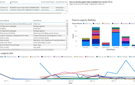 Telemetri för Business Central - insikt och visualisering med Power BI: 15 exempel på insikt i prestanda, användning och fel.