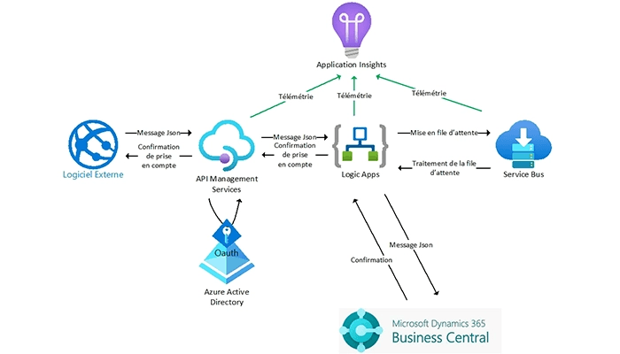 Fiabiliser les interfaces System-to-System avec BC online : la solution innovante via Azure