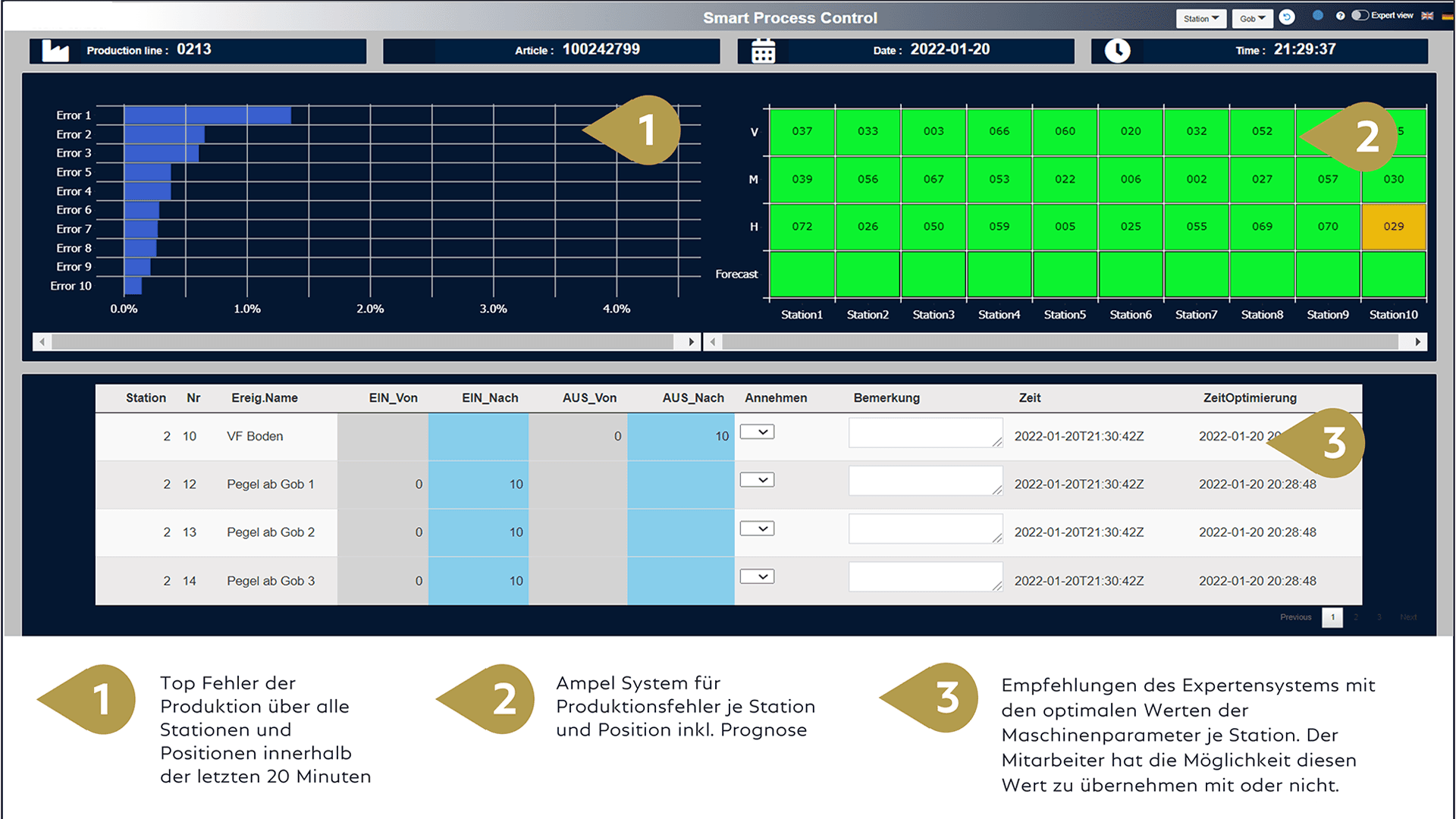 Fehler der Produktion, Ampelsystem für Produktionsfehler und Empfehlungen des Expertensystems mit optimalen Werten der Maschinenparameter/Station