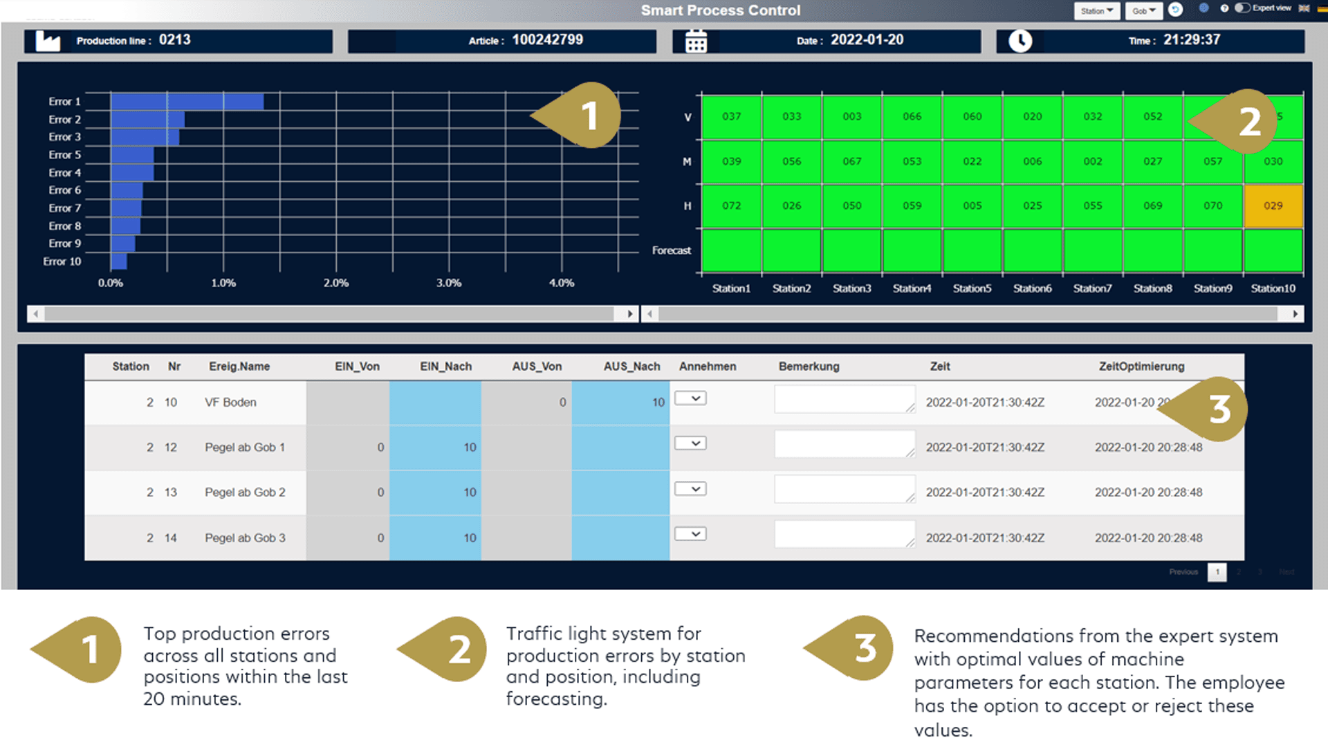 Top production errors, traffic light system for production errors by station and position and recimmendations from the expert system with optimal values of machine parameters for each station