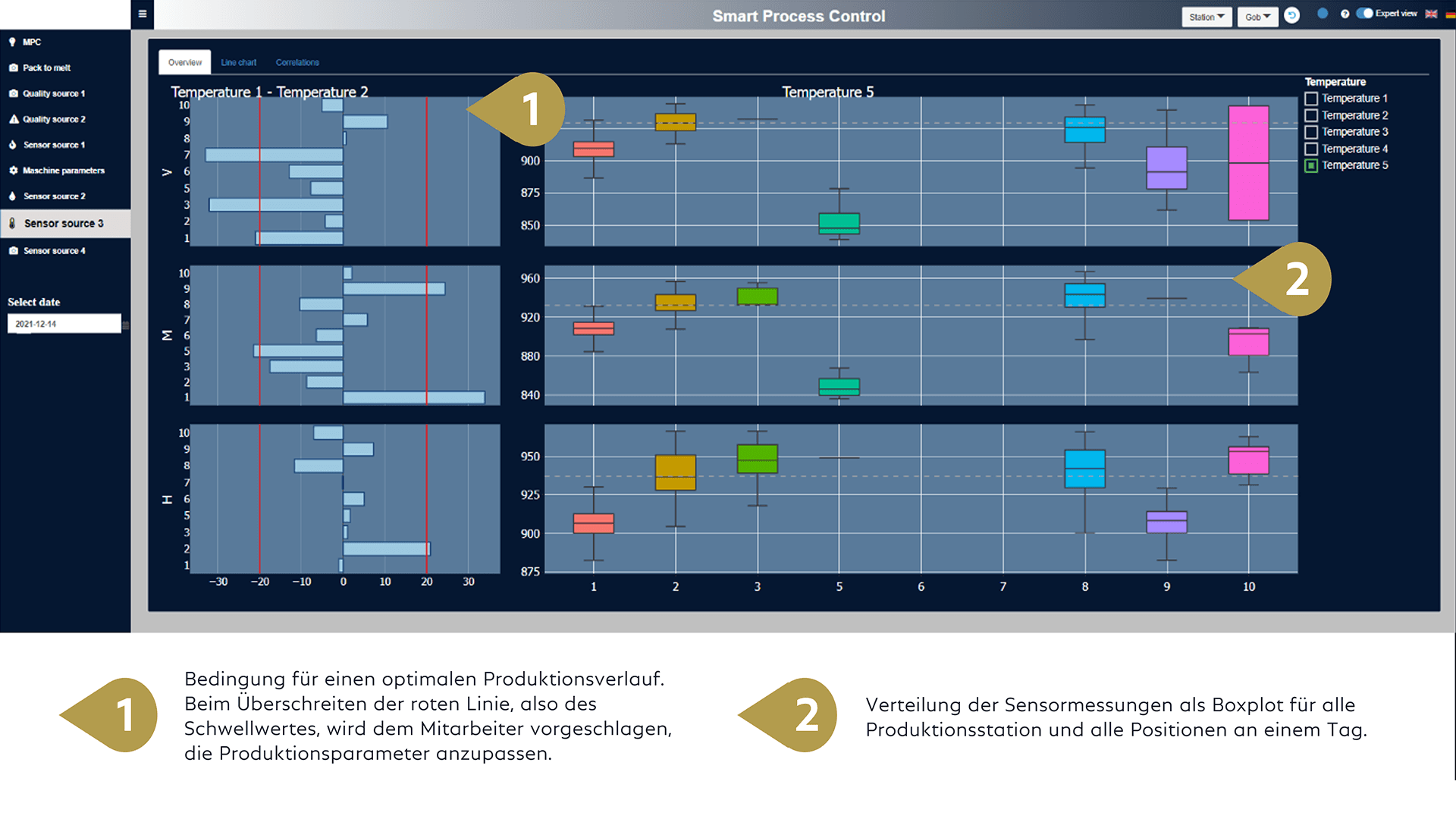 Bedingungen für optimalen Produktionsverlauf und Verteilung der Sensormessungen