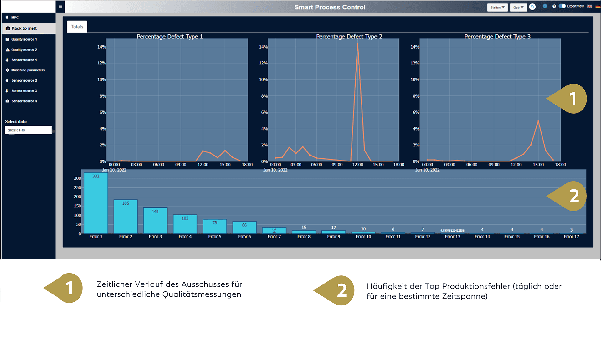 Zeitlicher Verlauf des Ausschusses für Qualitätsmessungen und Häufigkeit der Top Produktionsfehler