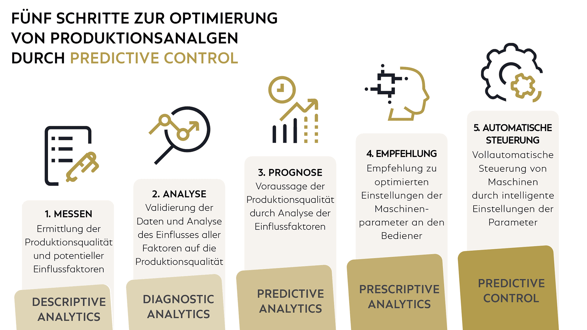 Fünf Schritte zur Optimierung von Produktionsanlagen durch COSMO Predictive Control