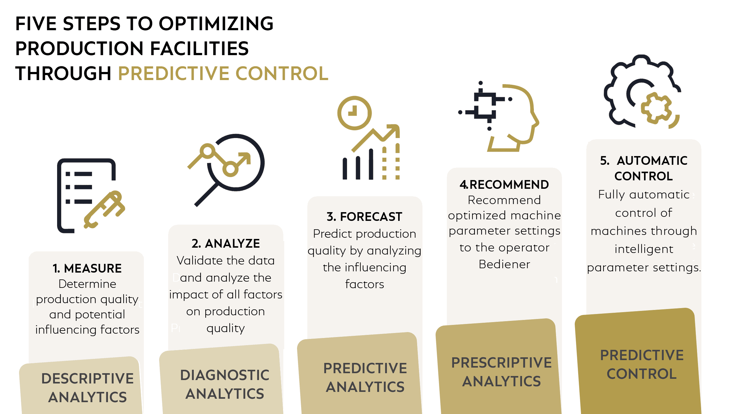 Five steps to optimizing production facilities through COSMO Predictive Control