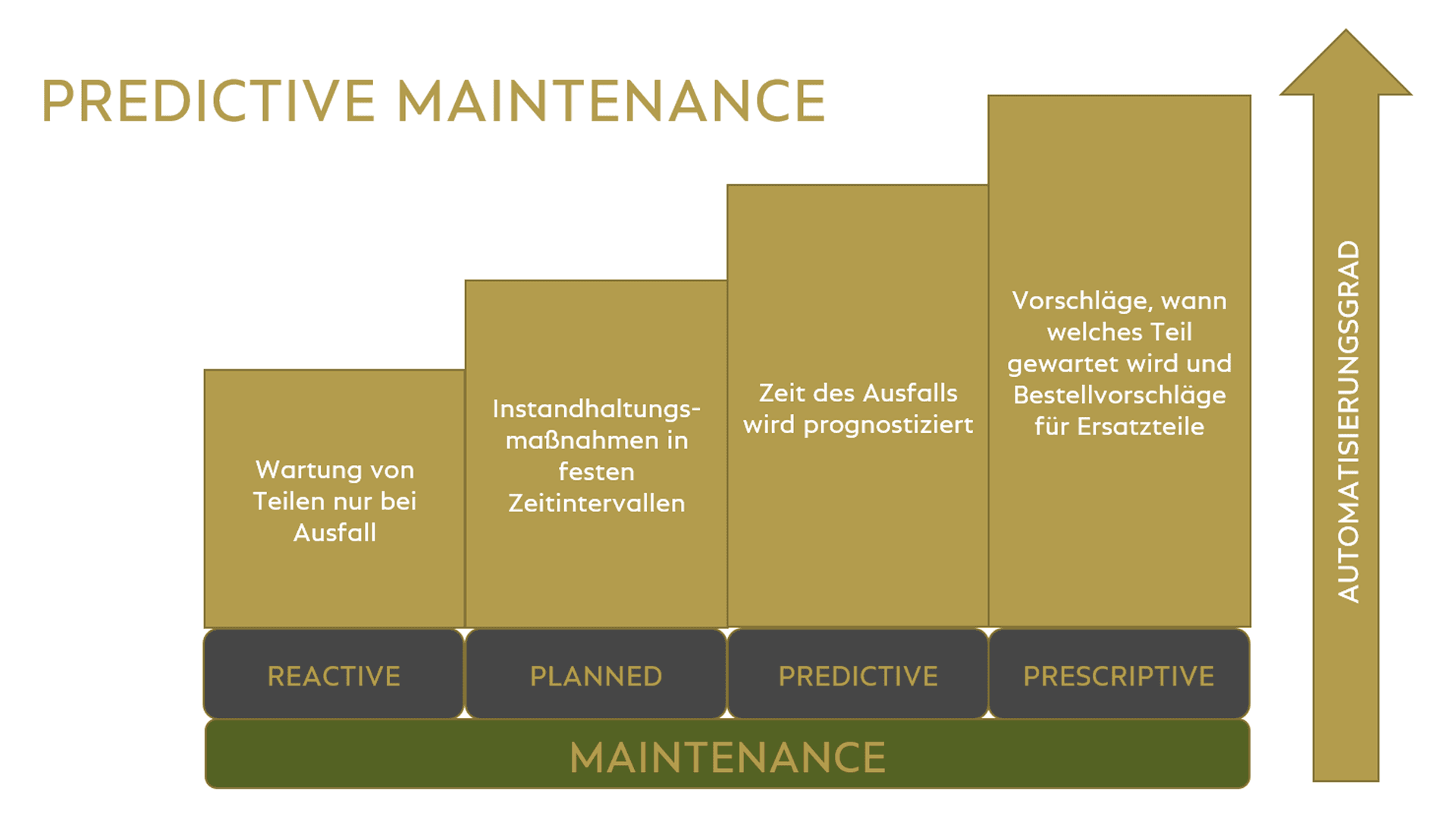 Unterscheidung in reactive, planned, predictive und prescriptive Maintenance