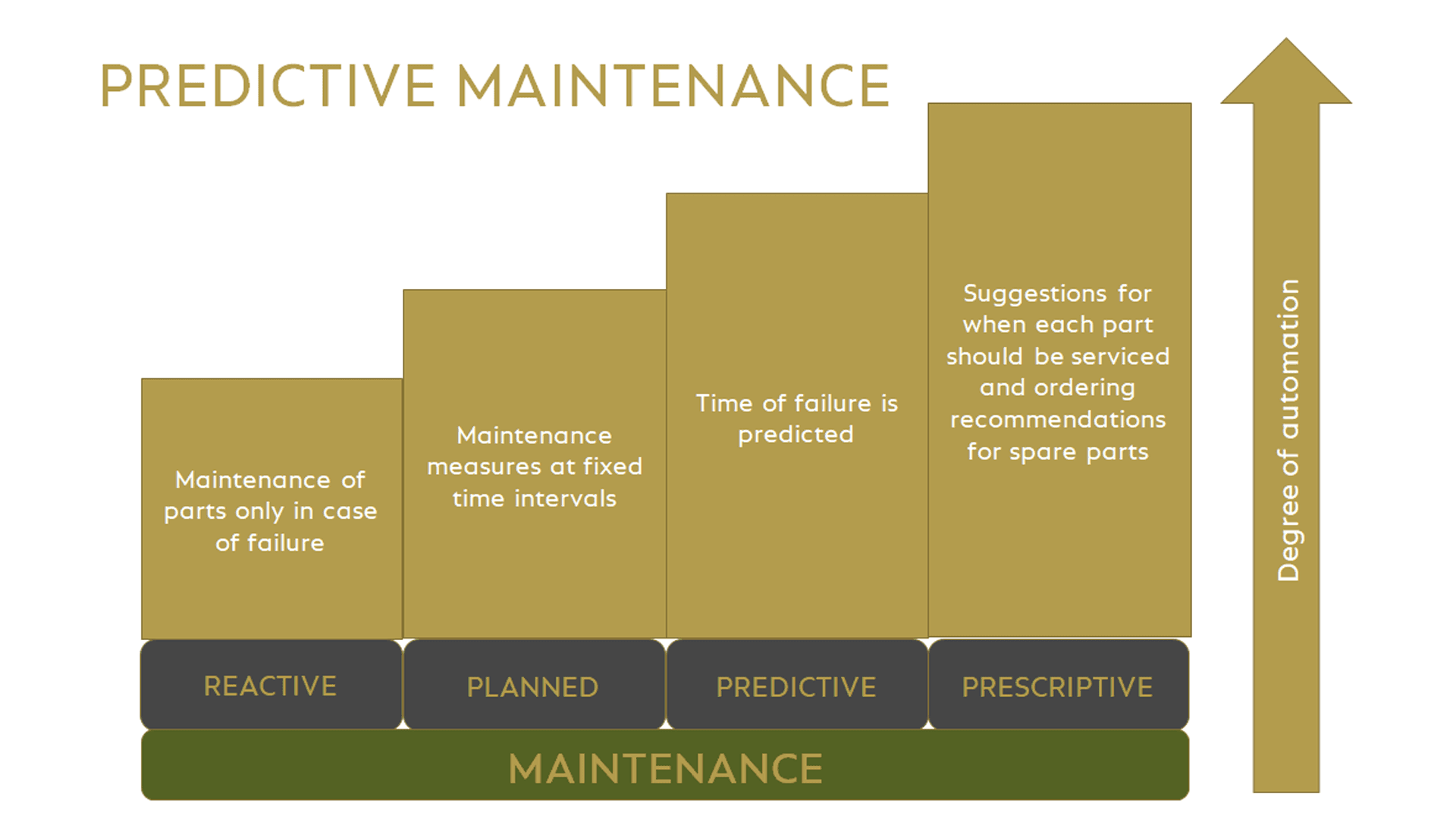 Differentiation of reactive, plannend, predictive and prescriptive Maintenance