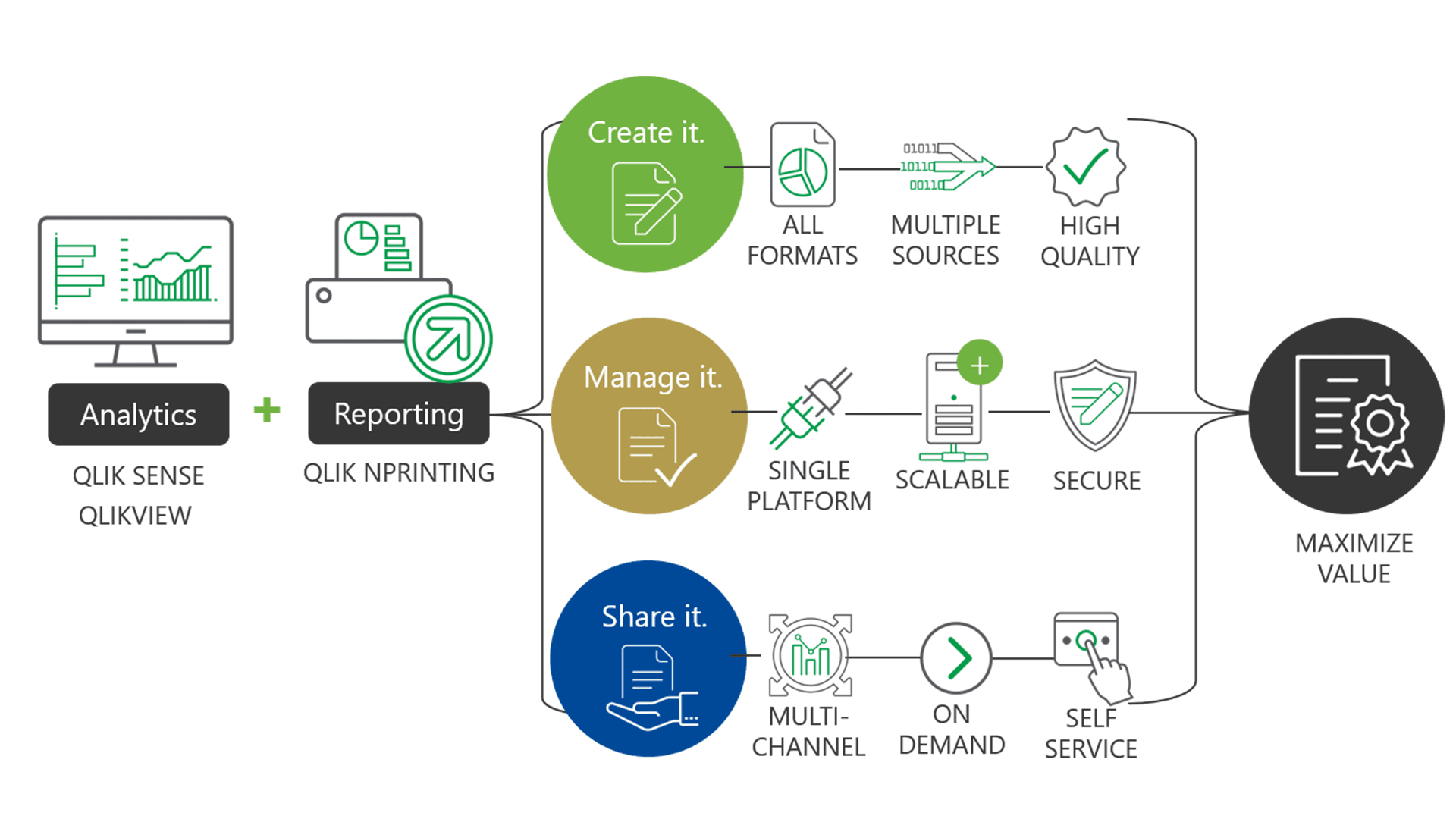 Prozessabbildung Qlik NPrinting