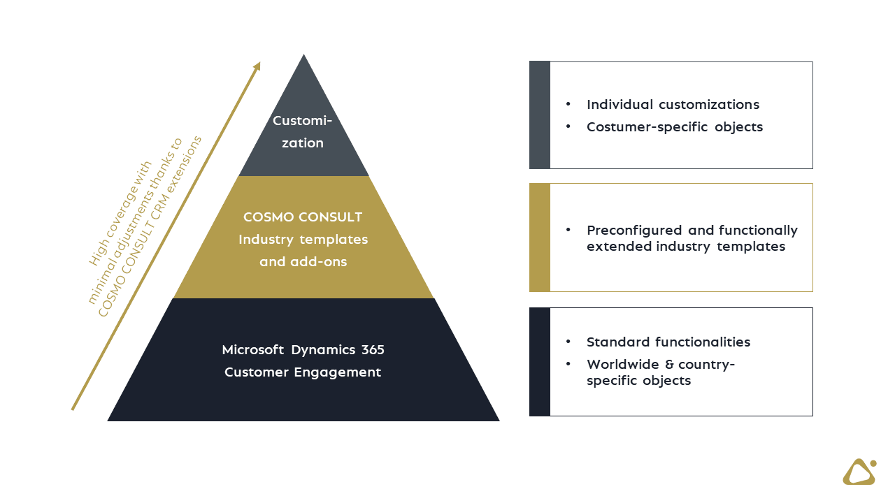 Graphical display of COSMO Quick Start Sales CRM