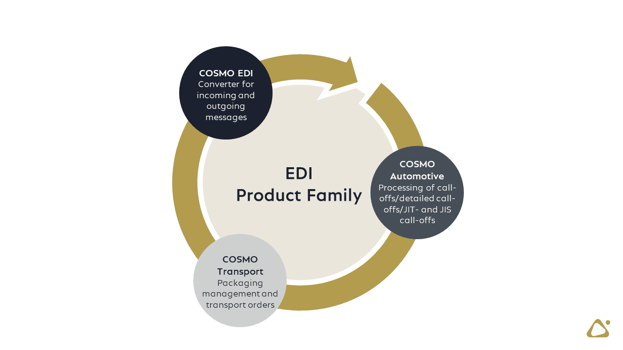 EDI Product Family: COSMO EDI, COSMO Automotive and COSMO Transport