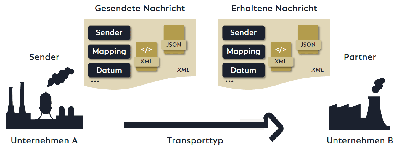 Übersicht COSMO Data Integration Framework