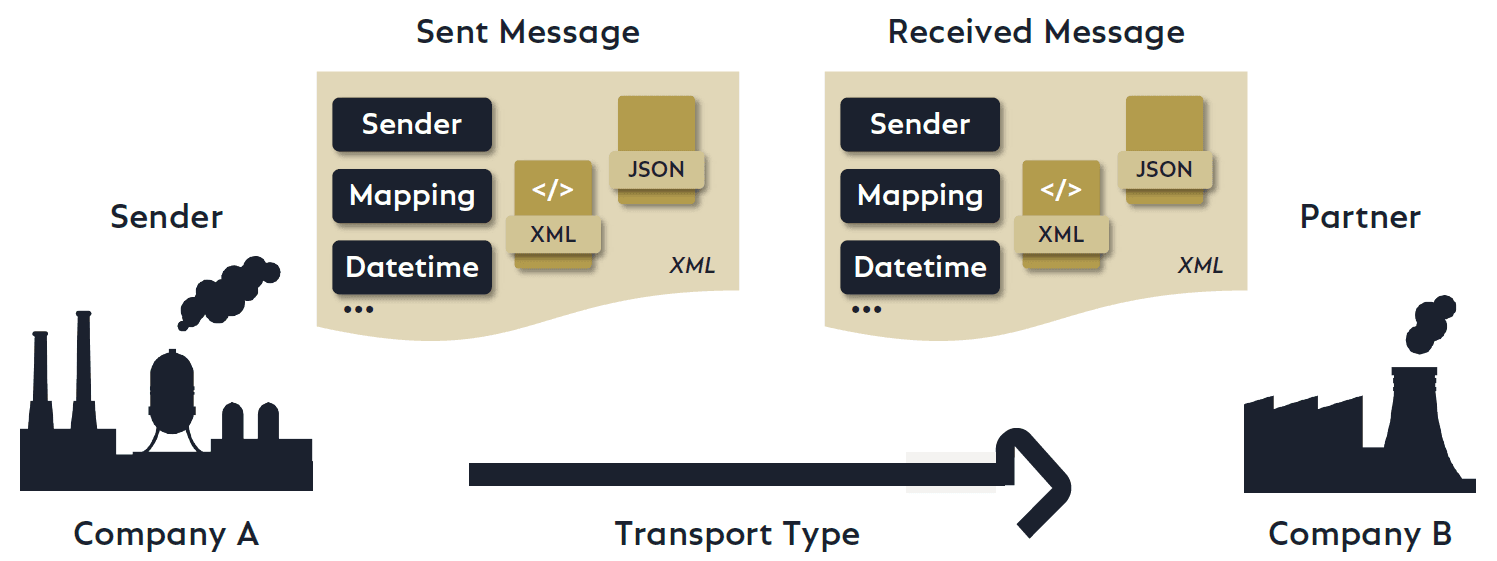 Overview COSMO Data Integration Framework