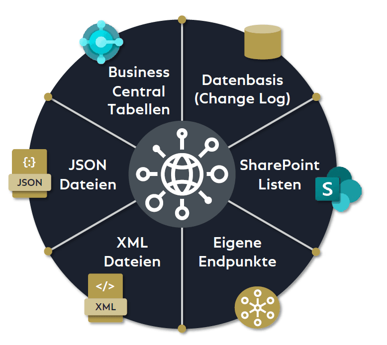 Tortendiagramm mit Business Central Tabellen, Datenbasis, JSON Dateien, XML Dateien, Eigene Endpunkte und SharePoint-Listen