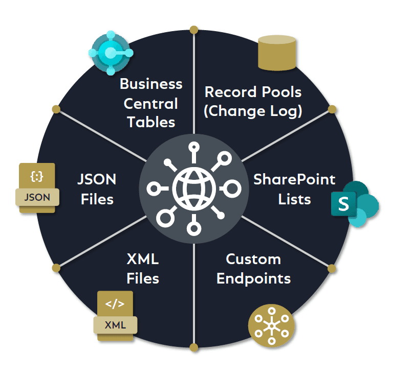 Pie chart with Business Central tables, JSON Files, XML Files, Custom Endpoints, SharePoint-Lists and Record Pools