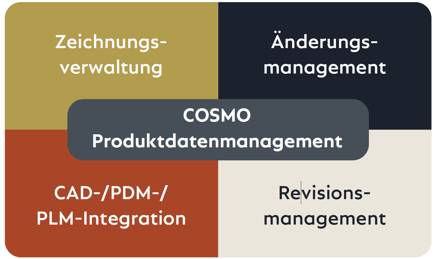 Übersicht Produktdatenmanagement - Zeichnungsverwaltung, Änderungsmanagement, CAD-/PDM-/PLM-Integration, Revisionsmanagement