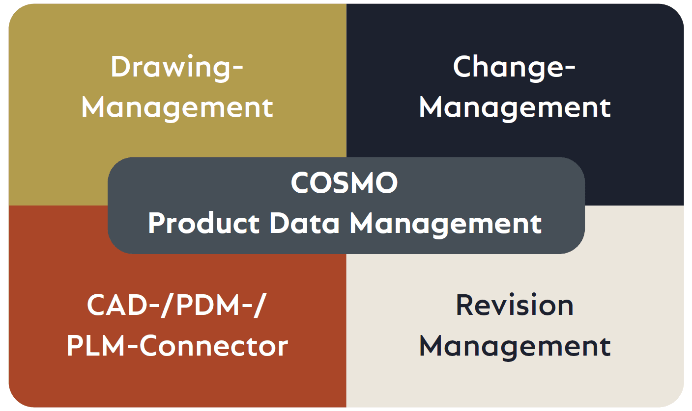 Übersicht COSMO Product Data Management - Drawing-Management, Change-Management, CAD-/PDM-/PLM-Connector, Revision Management