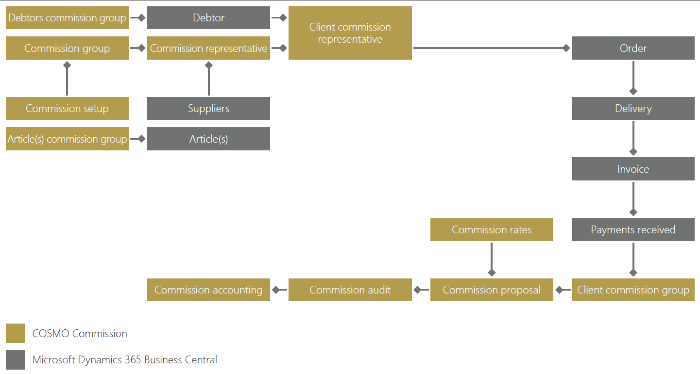 Graphical Overview COSMO Commission