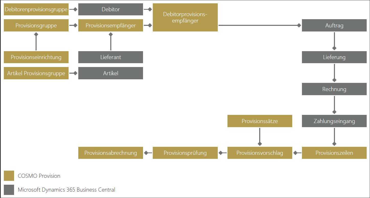 Grafische Übersicht COSMO Provision