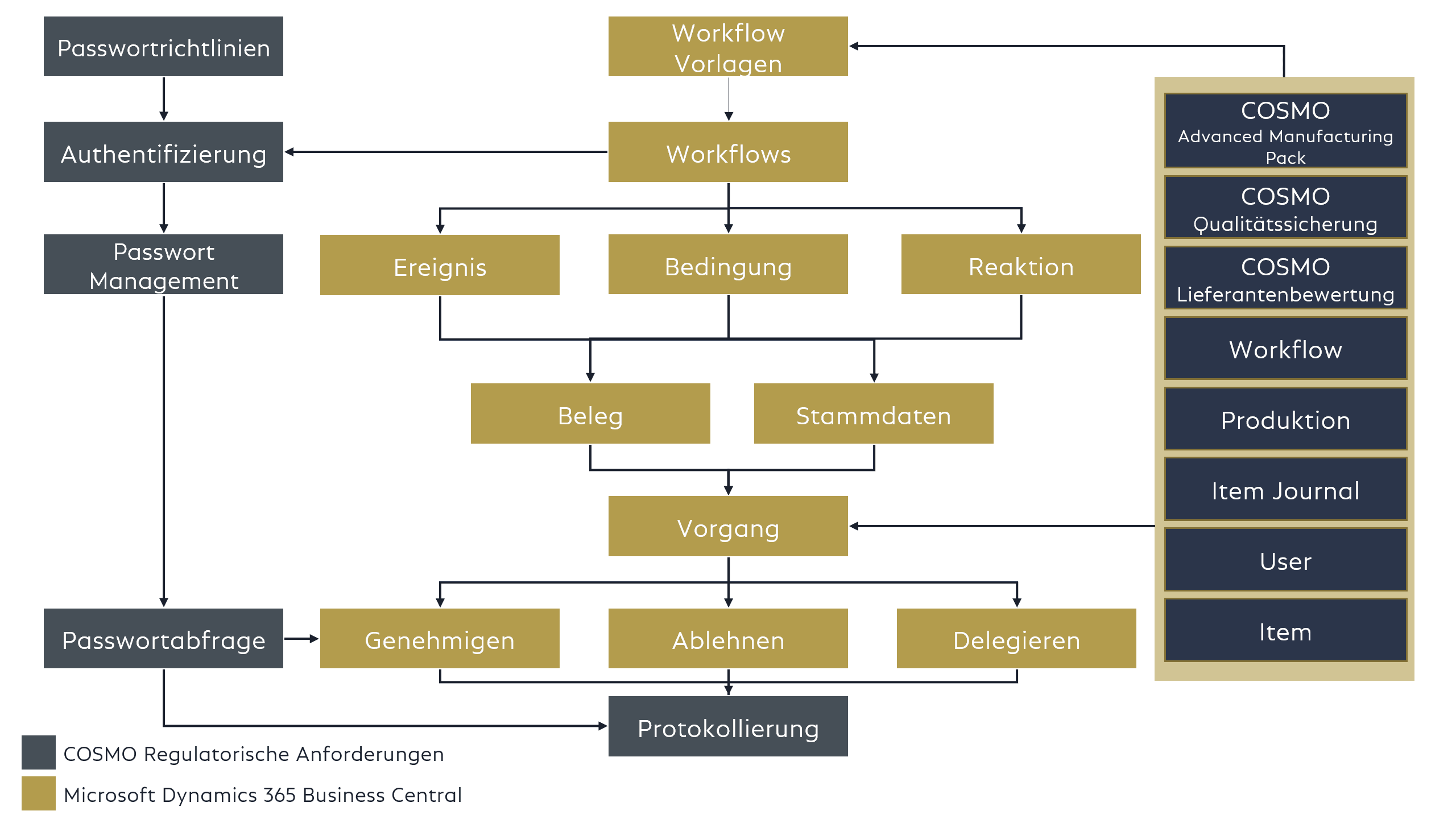 Übersicht COSMO Regulatory Affairs