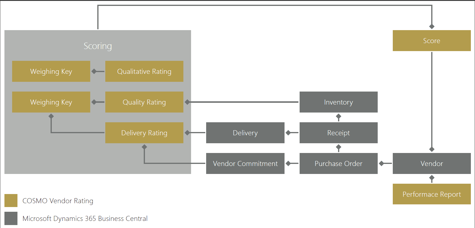 Graphical Overview COSMO Vendor Rating