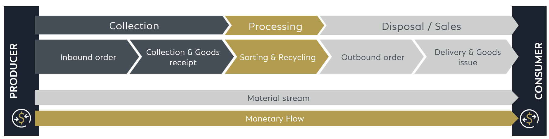 Graphical overview COSMO Environmental Services