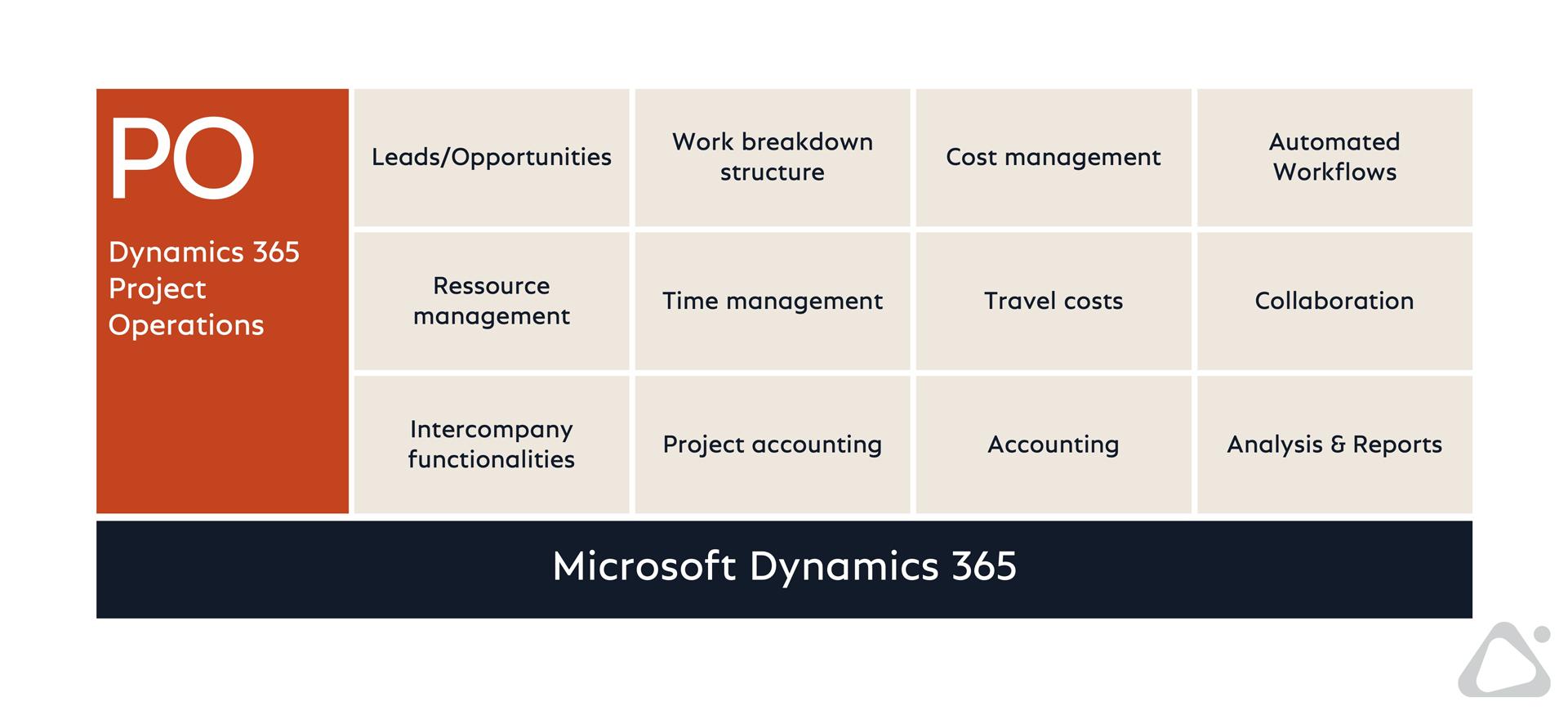 Graphical overview project operations