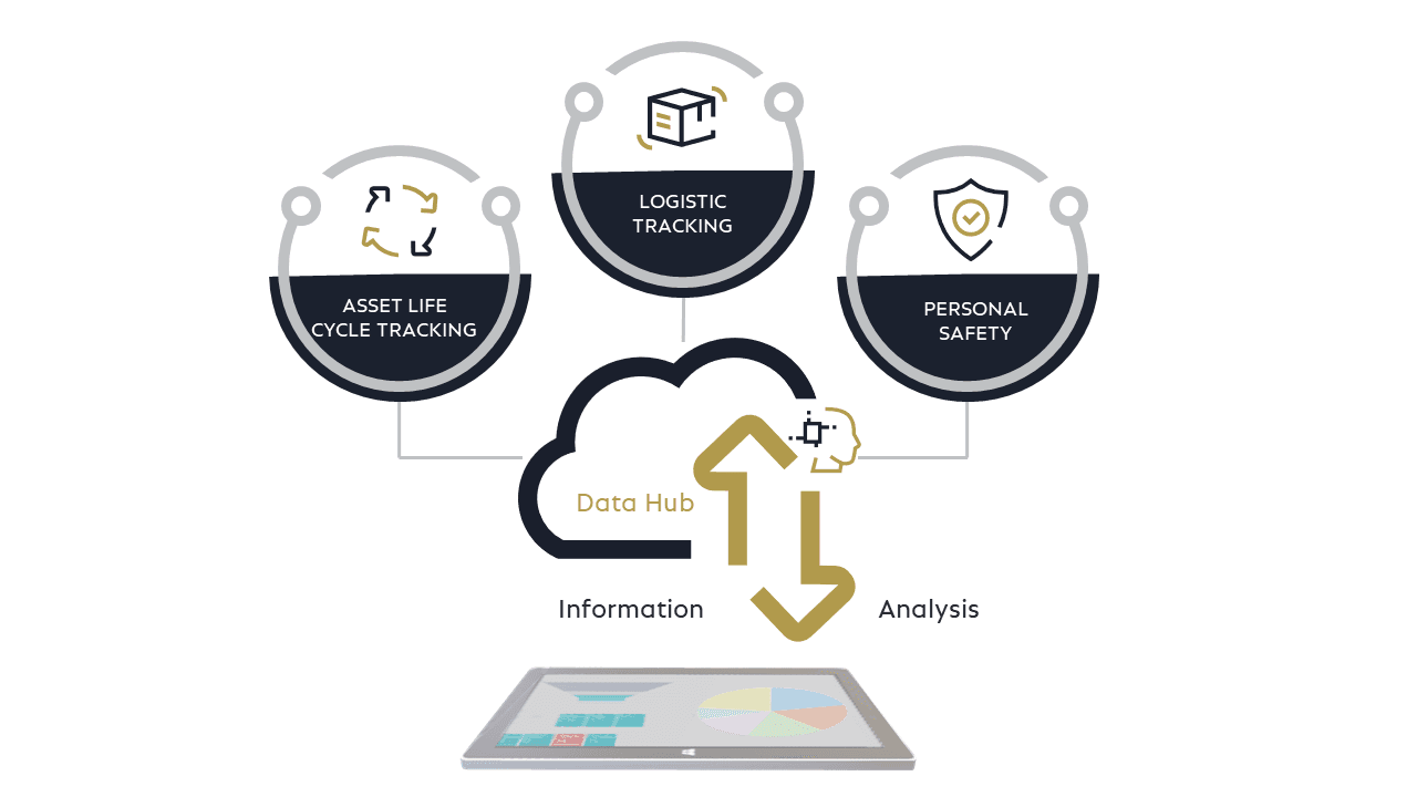 Graphical overview COSMO IoT Sensors Management