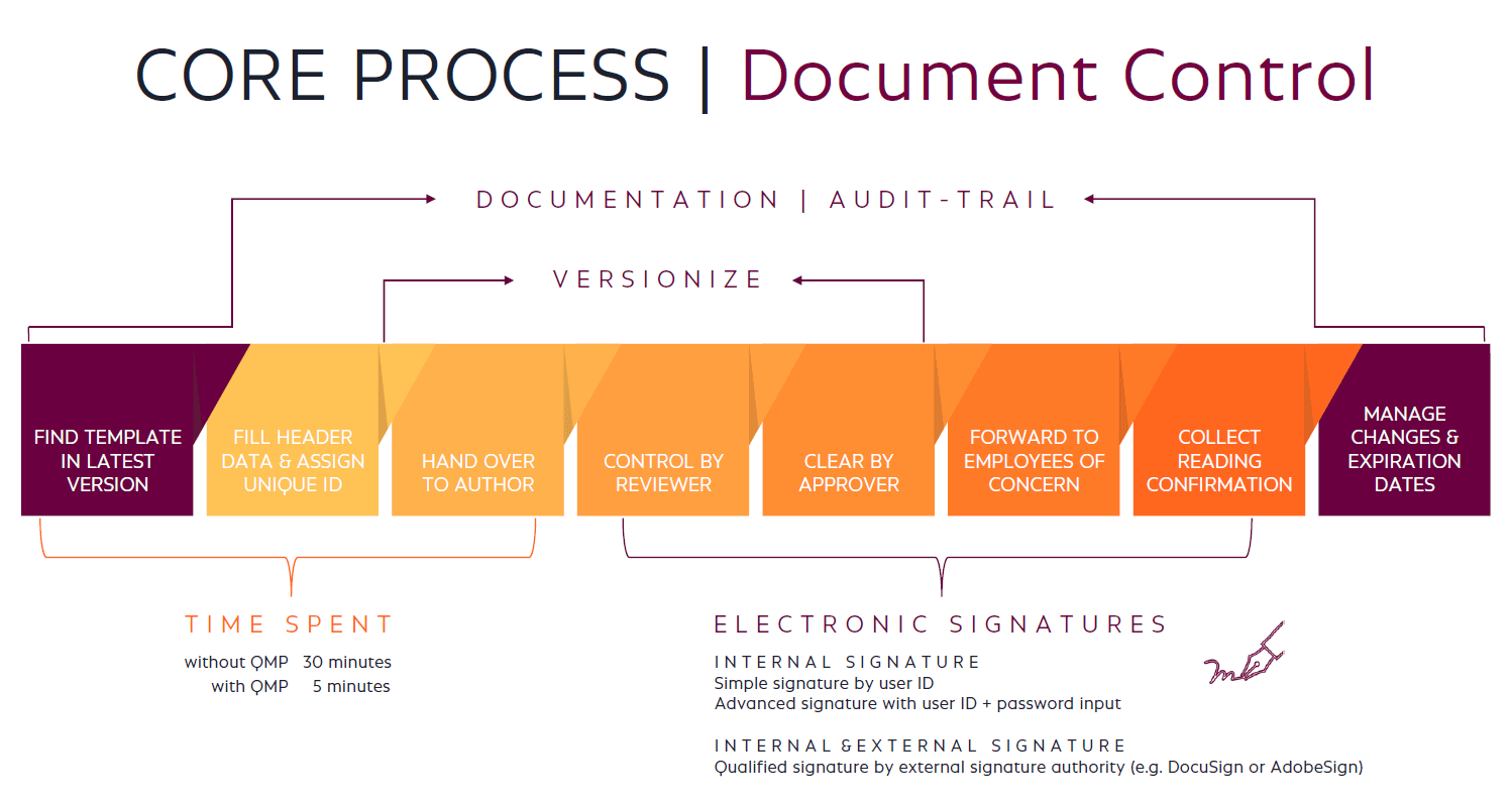 Graphical overview of core process - COSMO Document Control