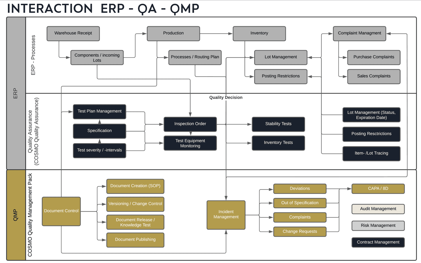 Interaction ERP-QA-QMP