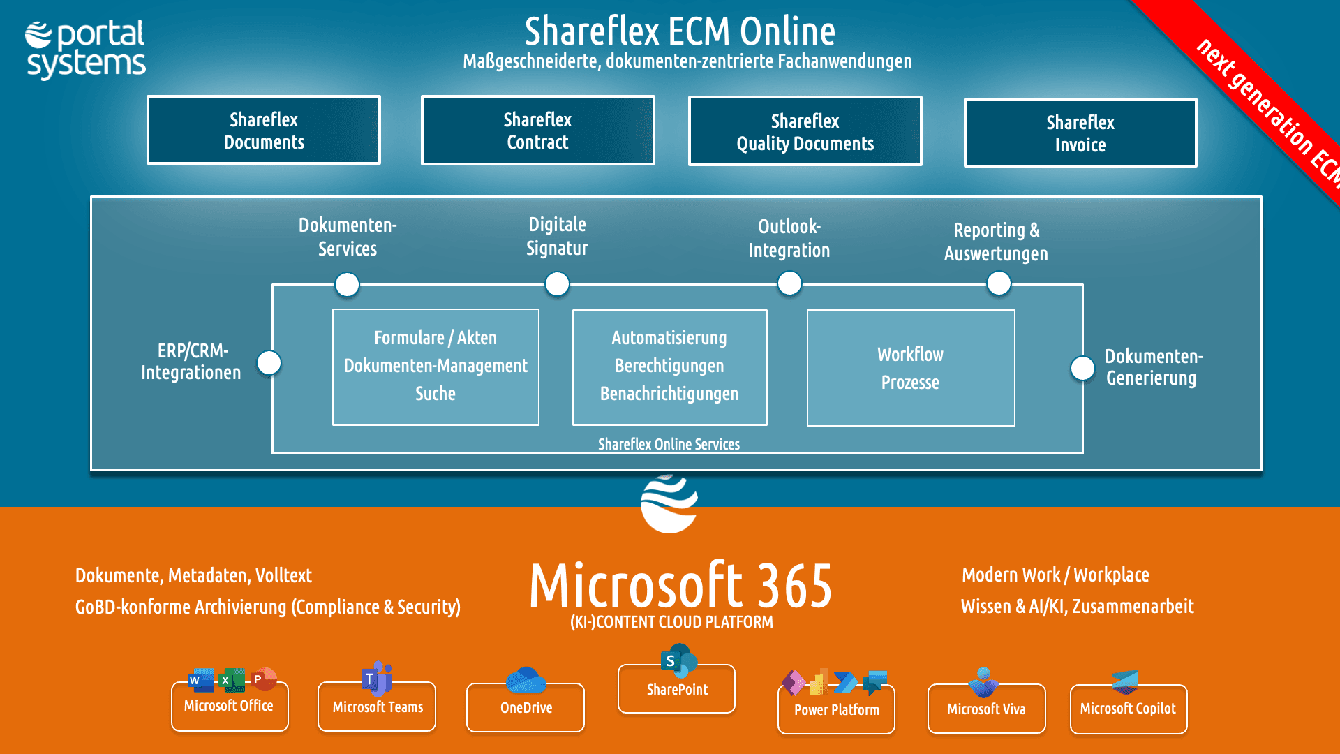 Ganzheitliches Enterprise Content- und Dokumentenmanagement