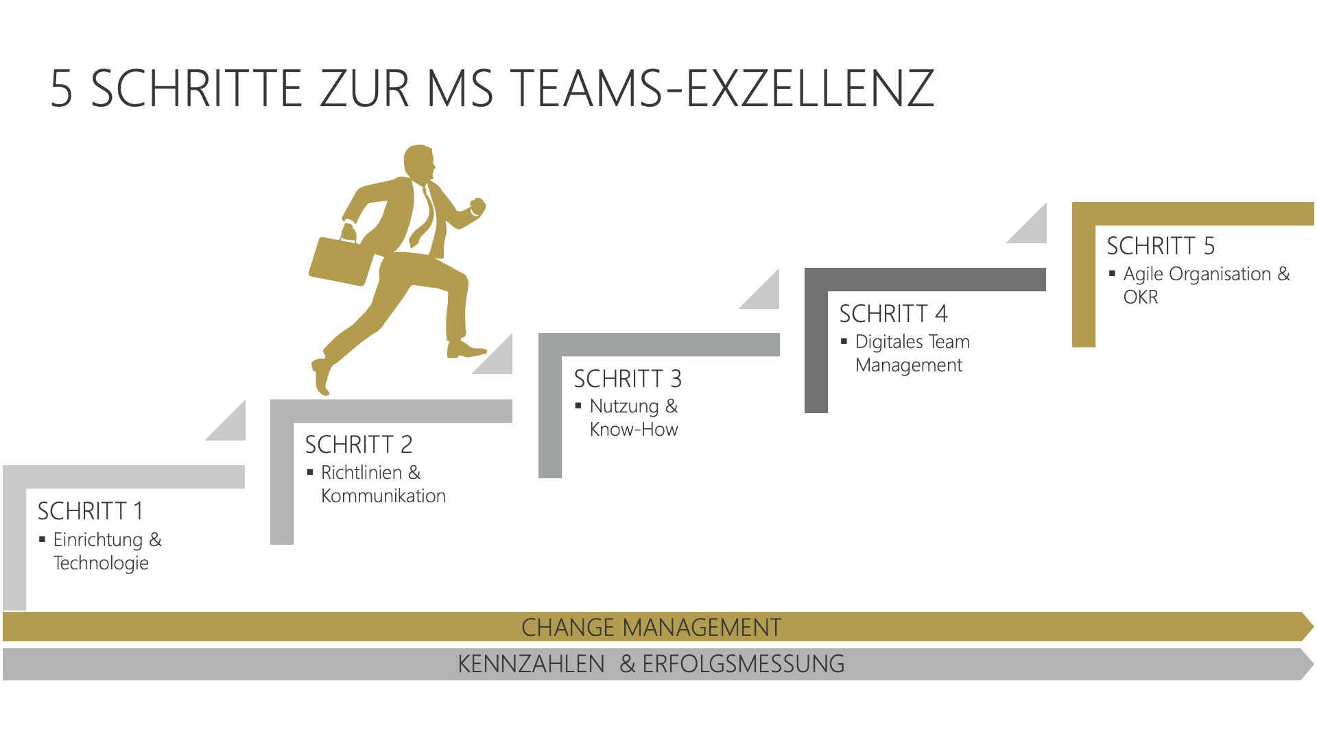 5 Schritte zu Microsoft Teams Exellenz