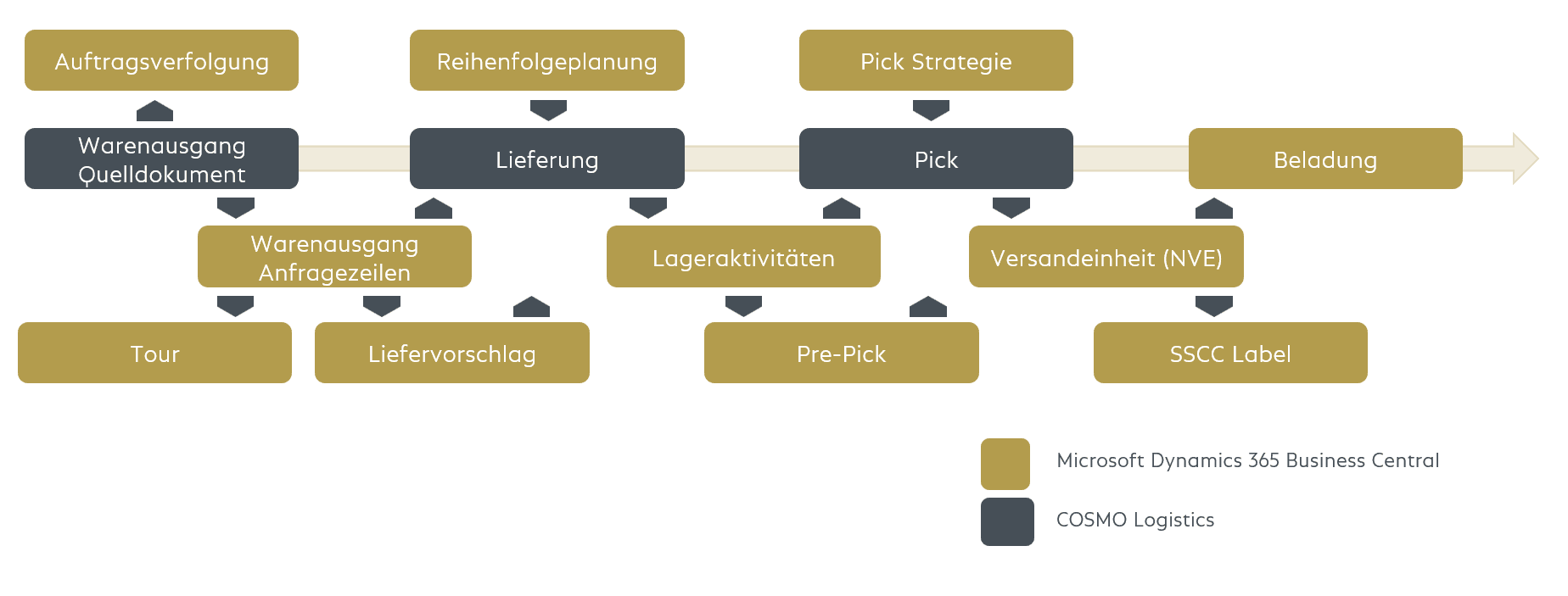 Prozessabbildung COSMO Logistics