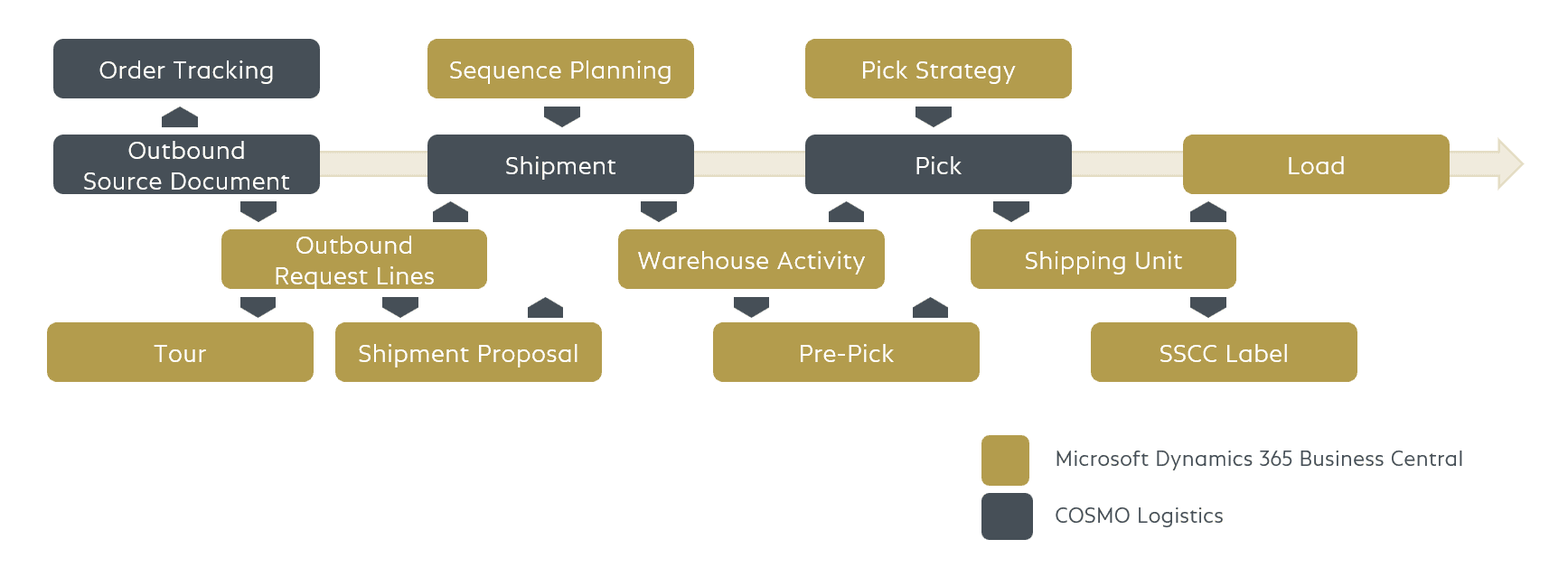 Overview COSMO Logistics