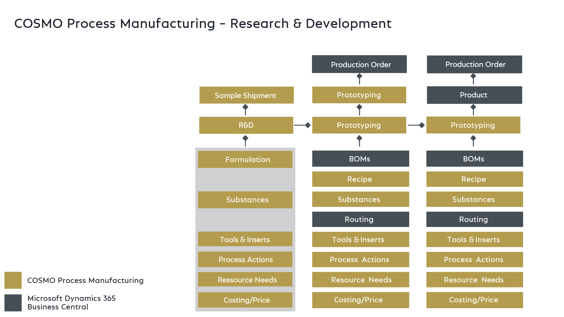 Research and Development