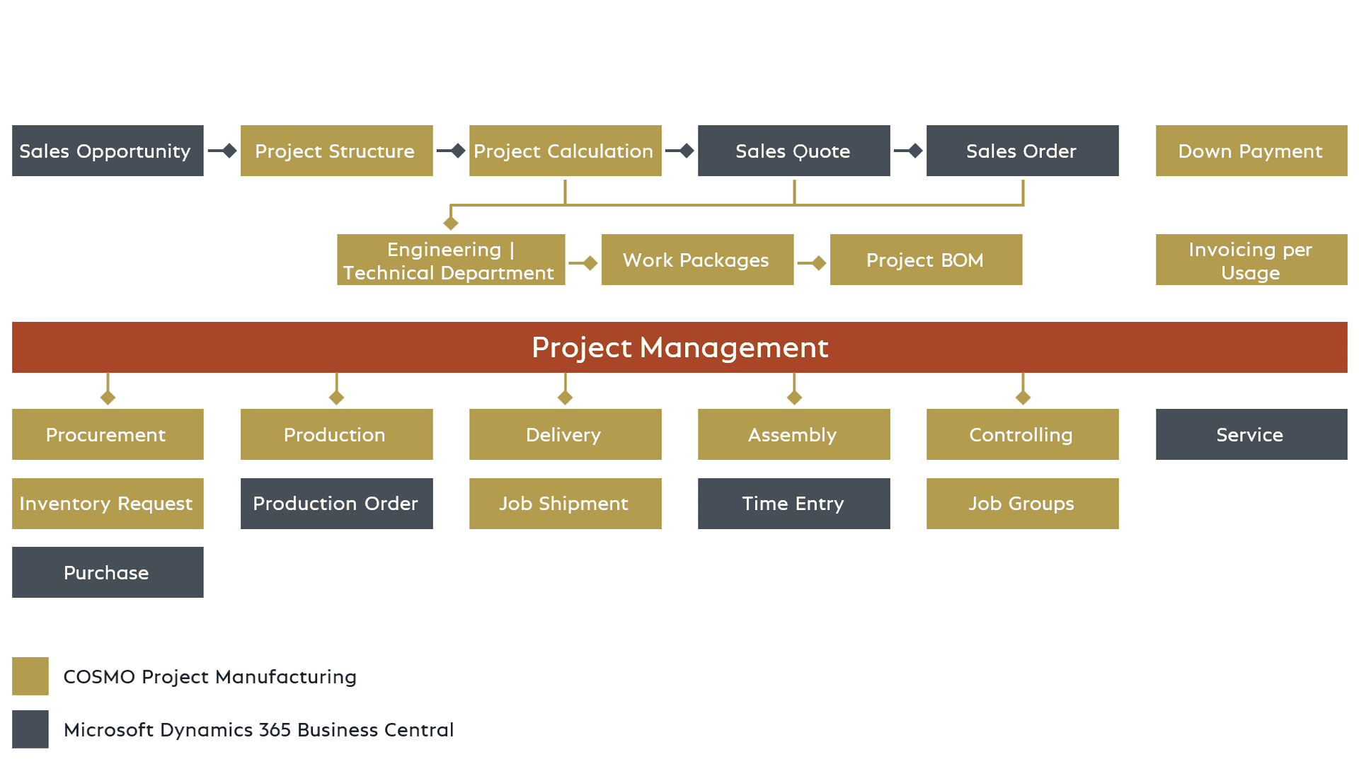 Overview COSMO Project Manufacturing