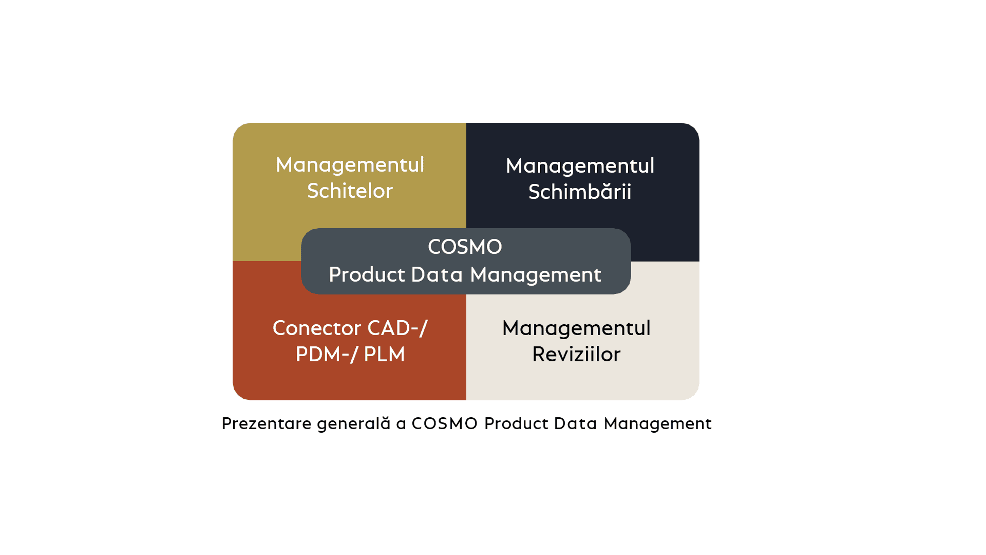 Overview COSMO Product Data Management