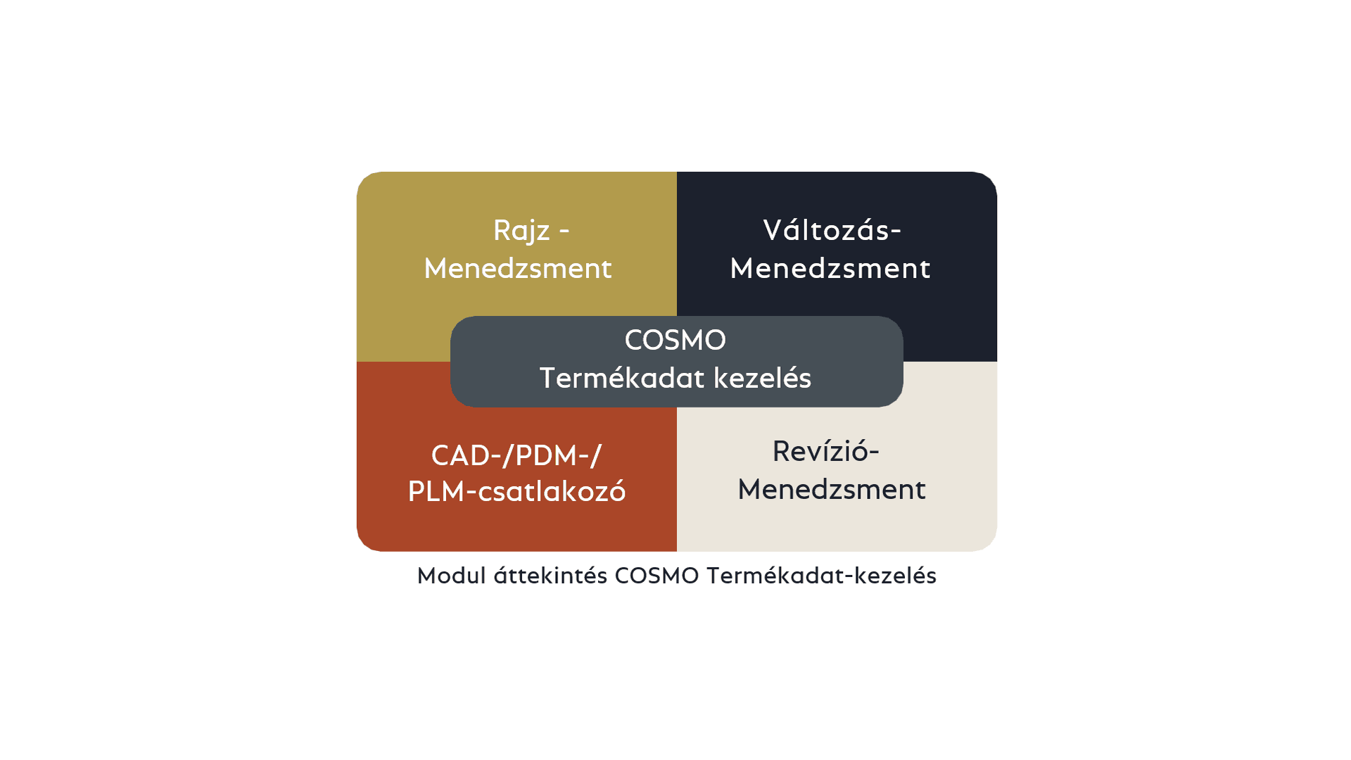 Overview COSMO Product Data Management