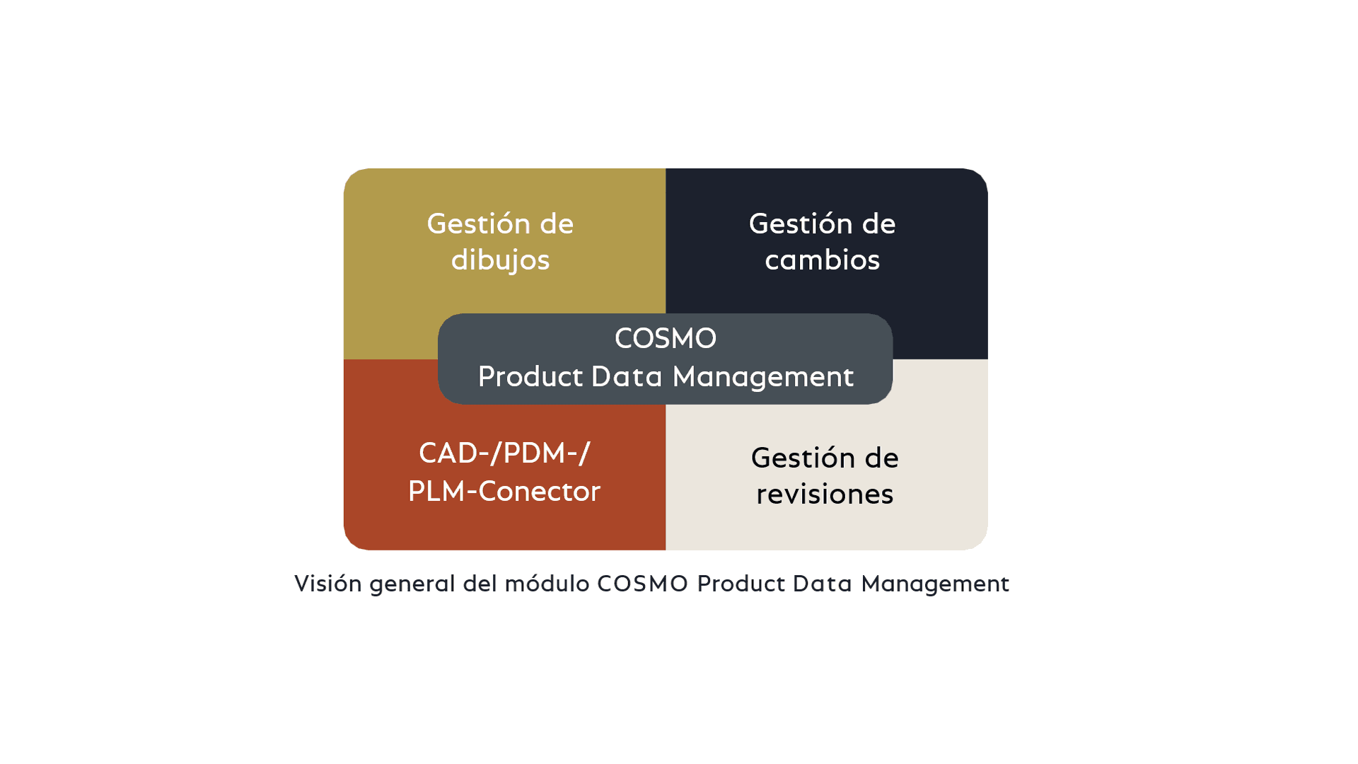 Overview COSMO Product Data Management