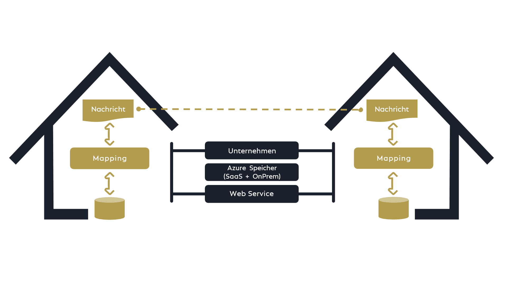 Overview COSMO Data Integration Framework