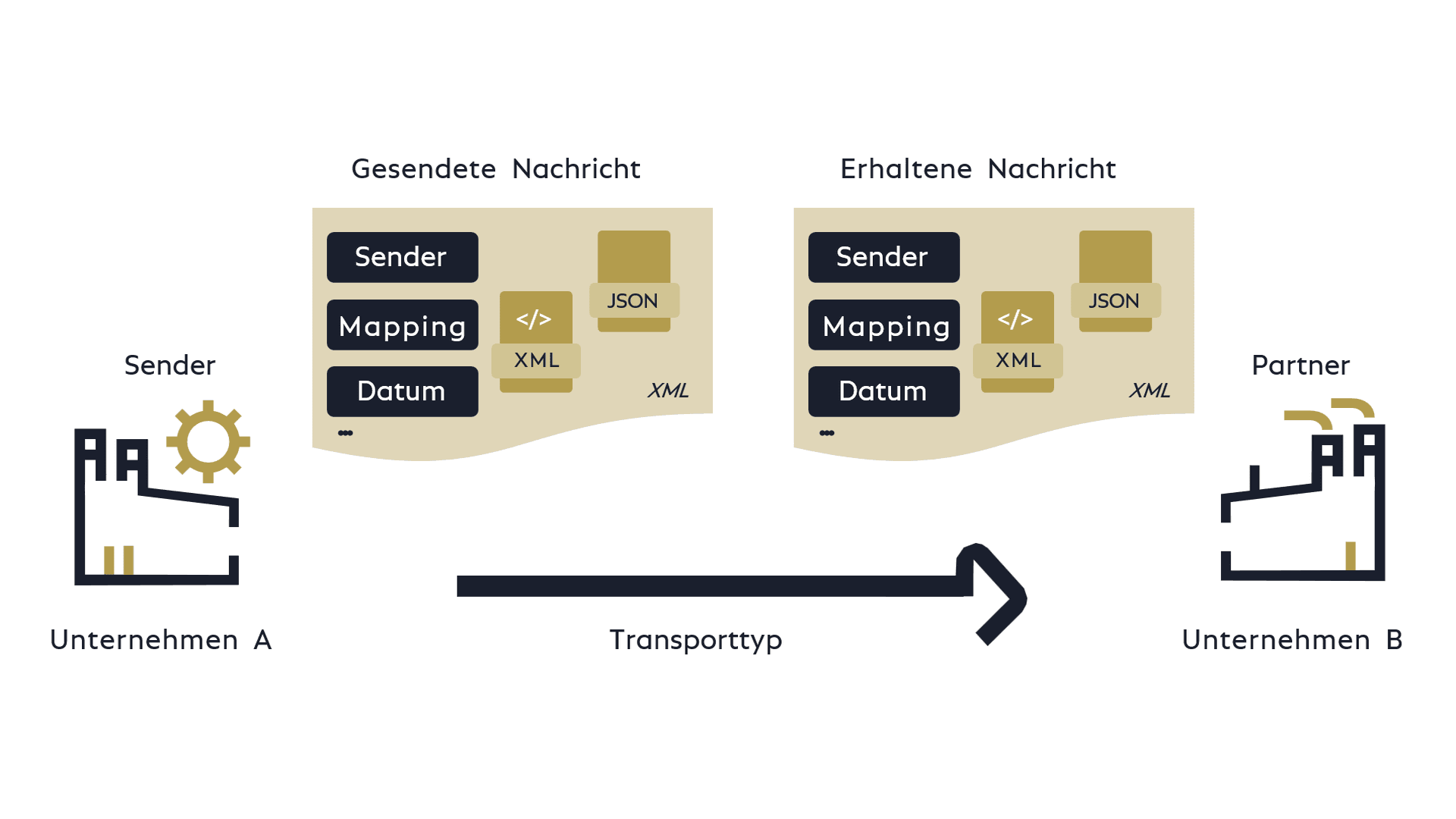 Overview COSMO Data Integration Framework