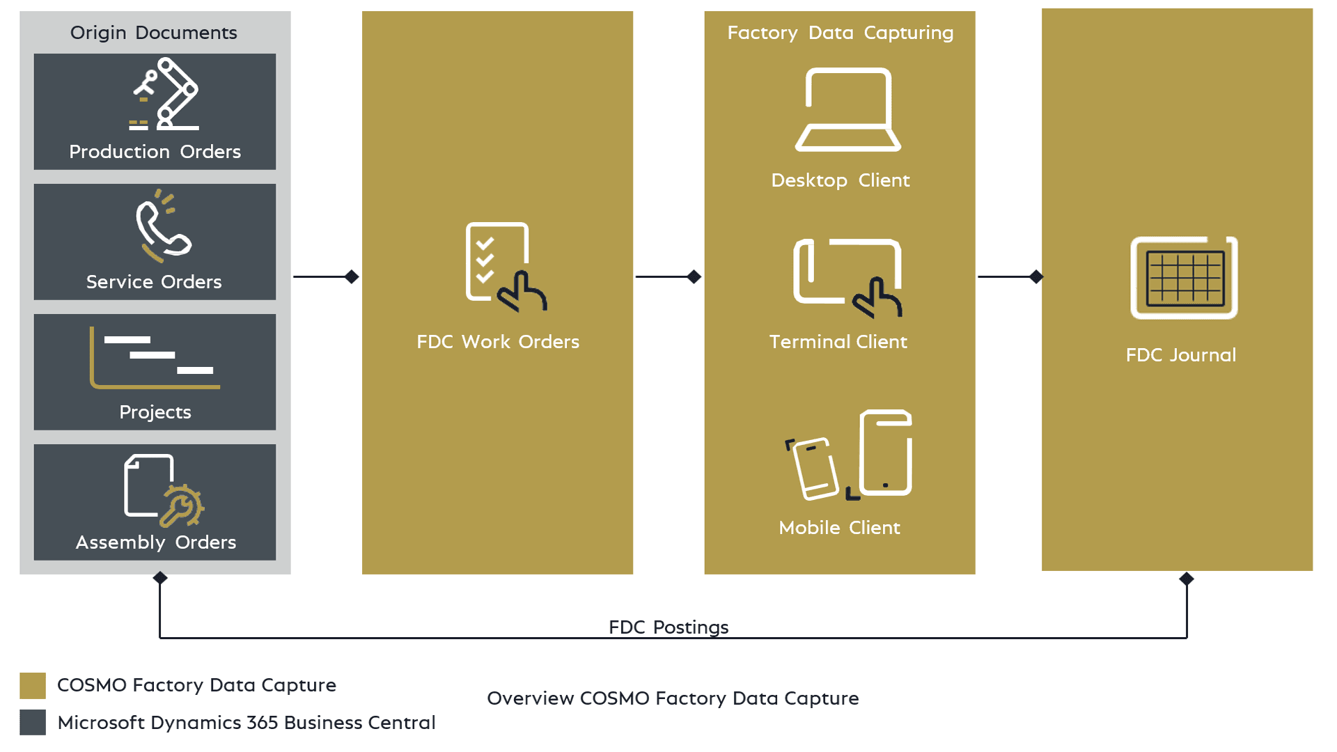 Overview COSMO Factory Data Capture