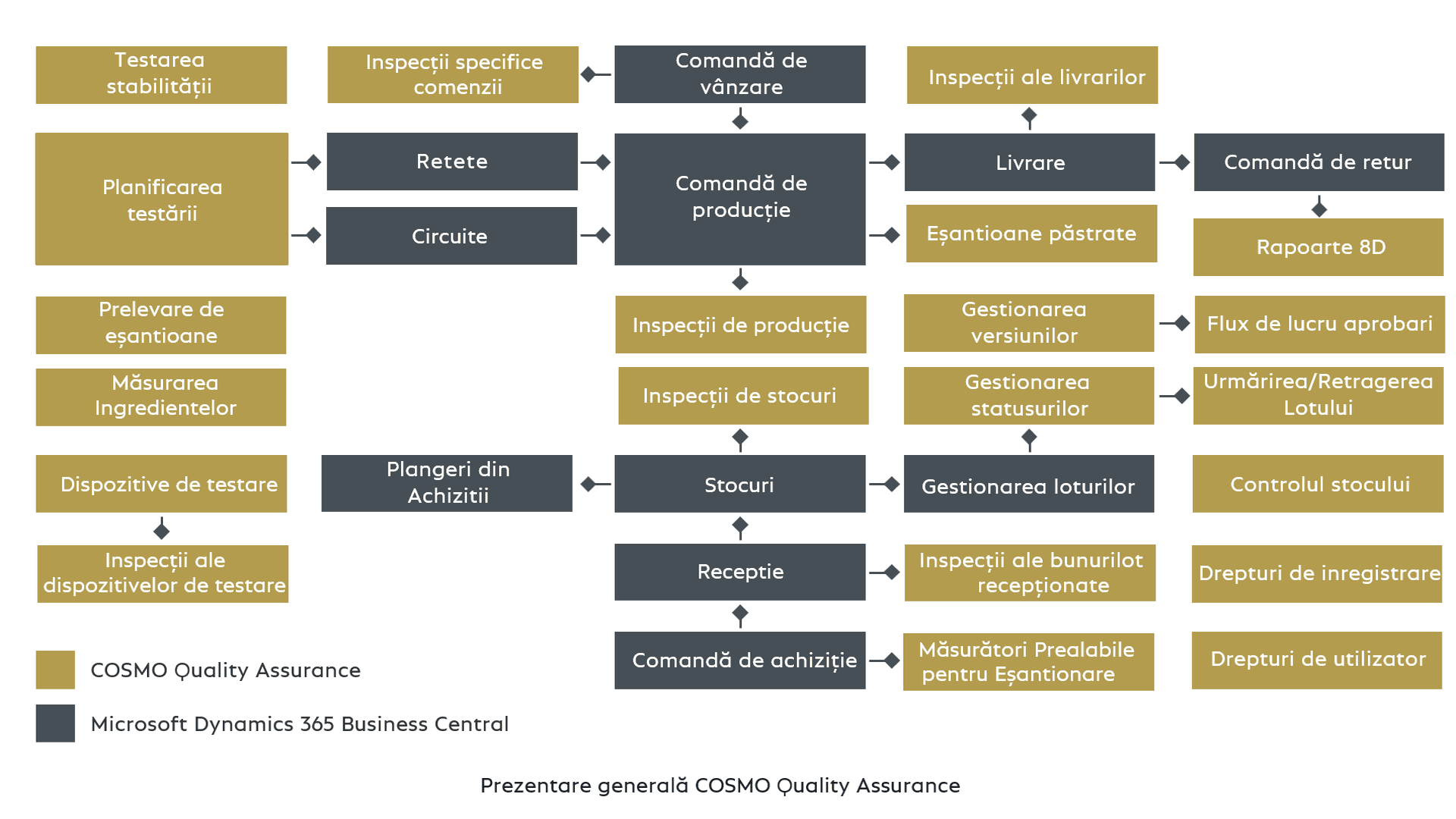 Overview COSMO Quality Assurance