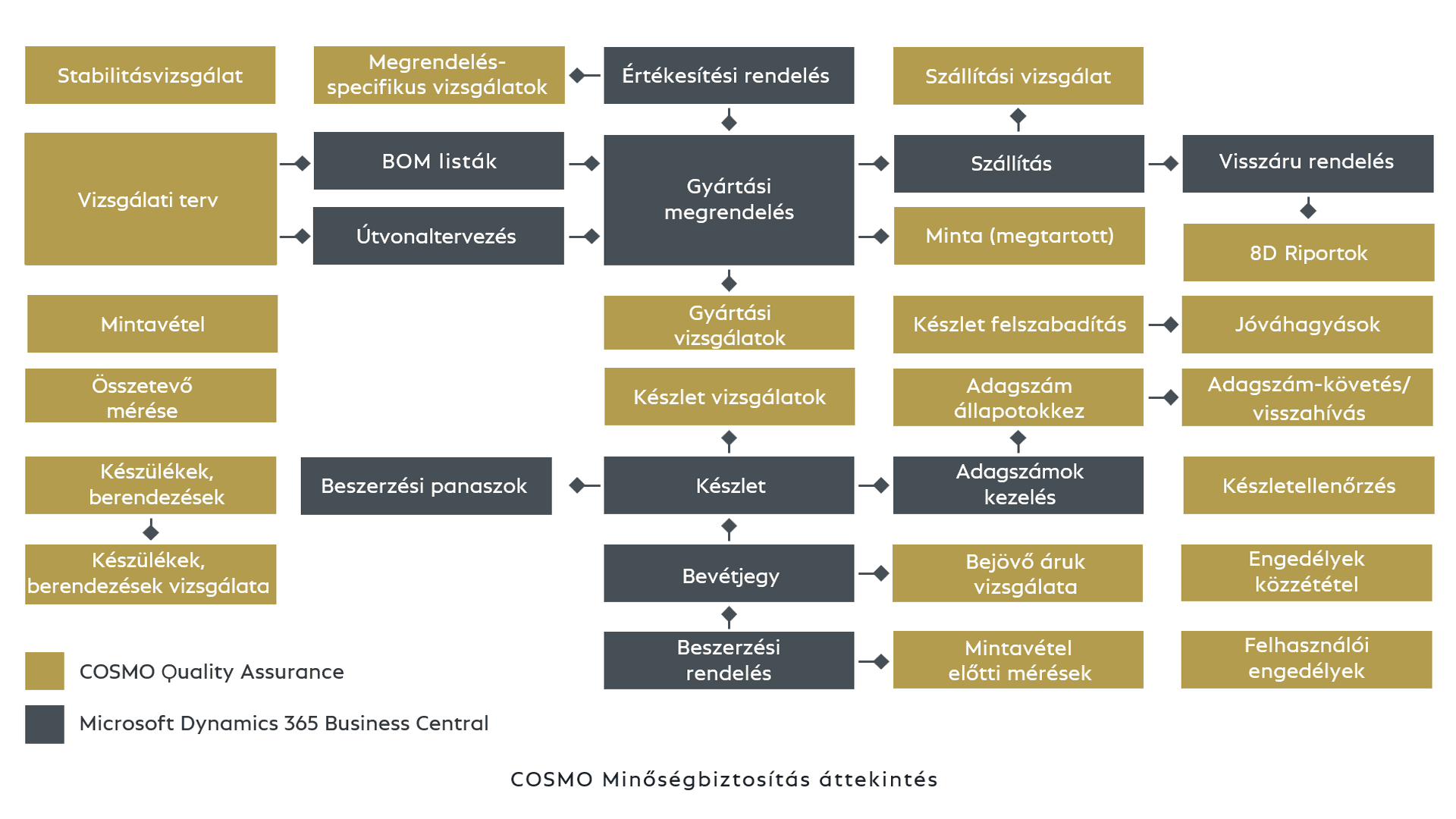 Overview COSMO Quality Assurance