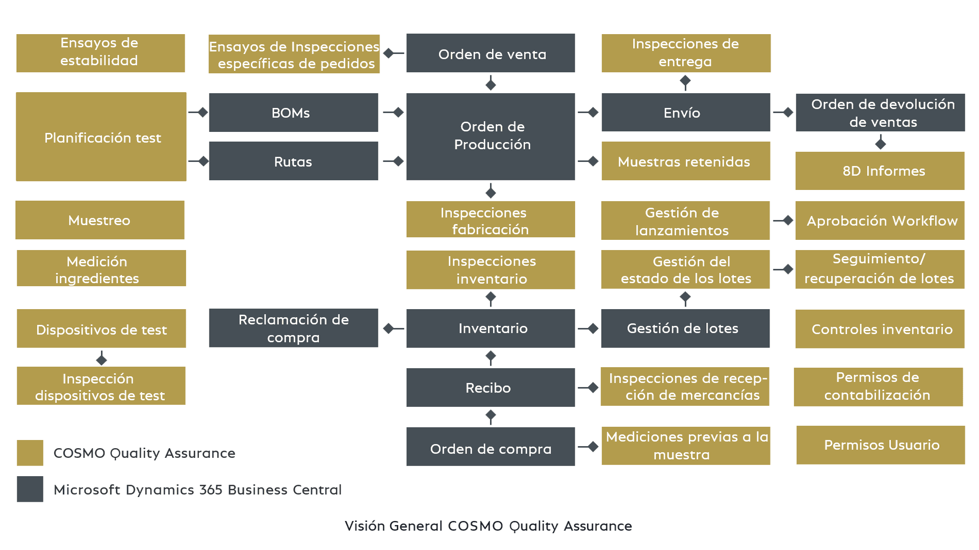 Overview COSMO Quality Assurance