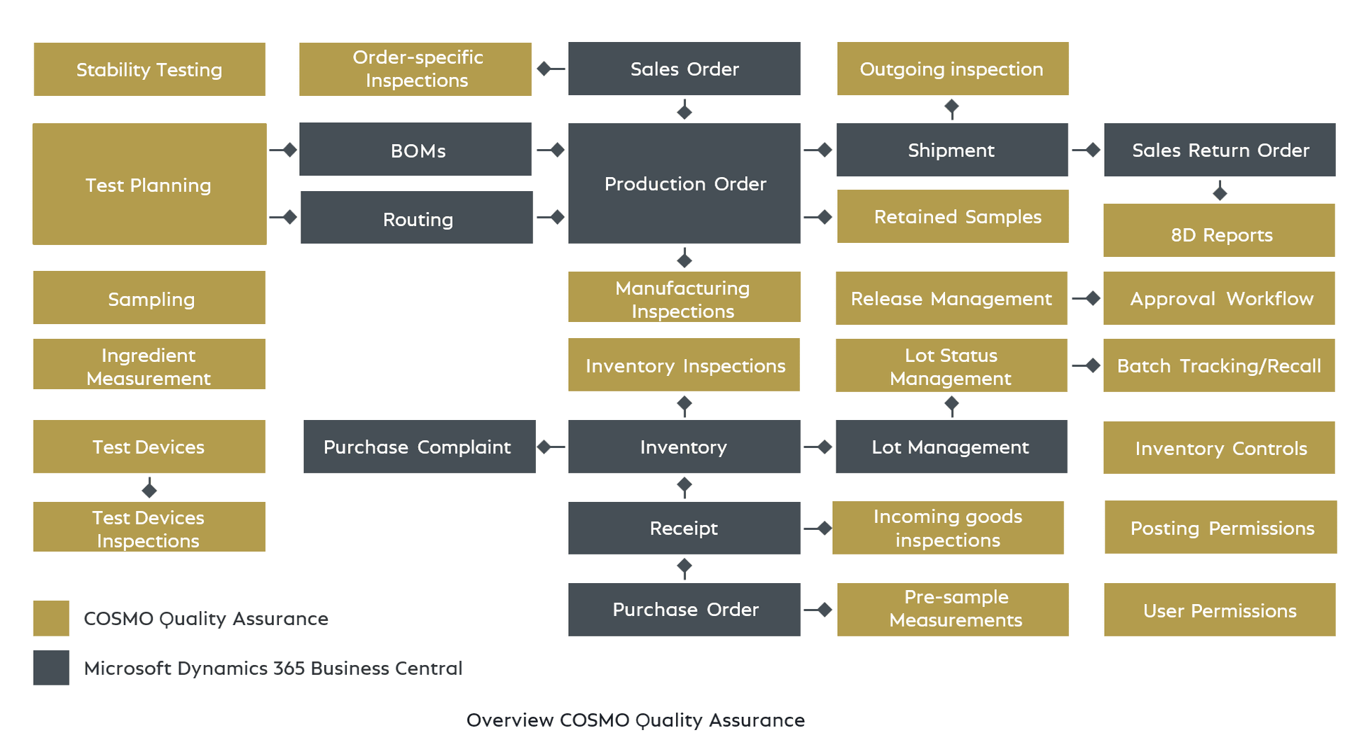 Overview COSMO Quality Assurance