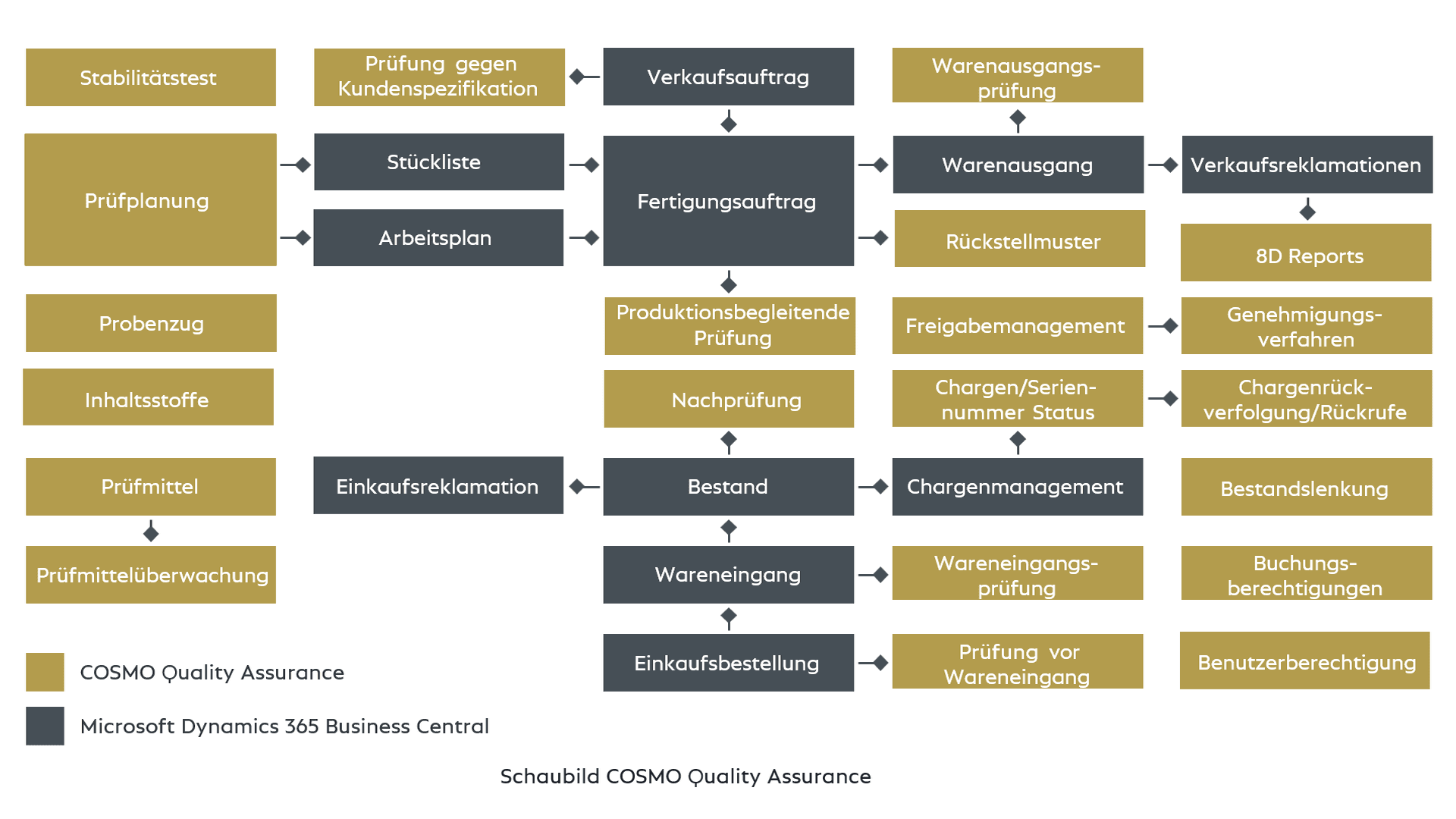 Overview COSMO Quality Assurance