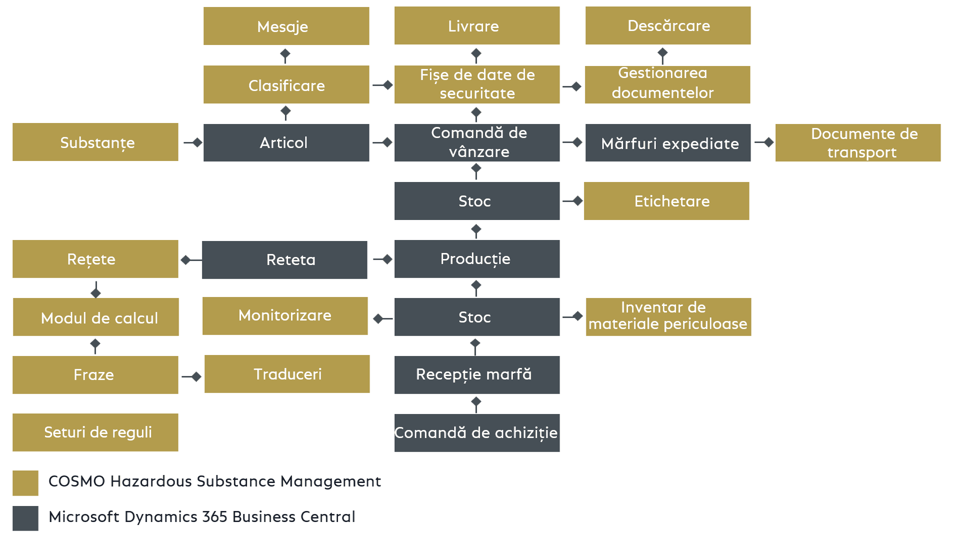 Overview COSMO Hazardous Substance Management