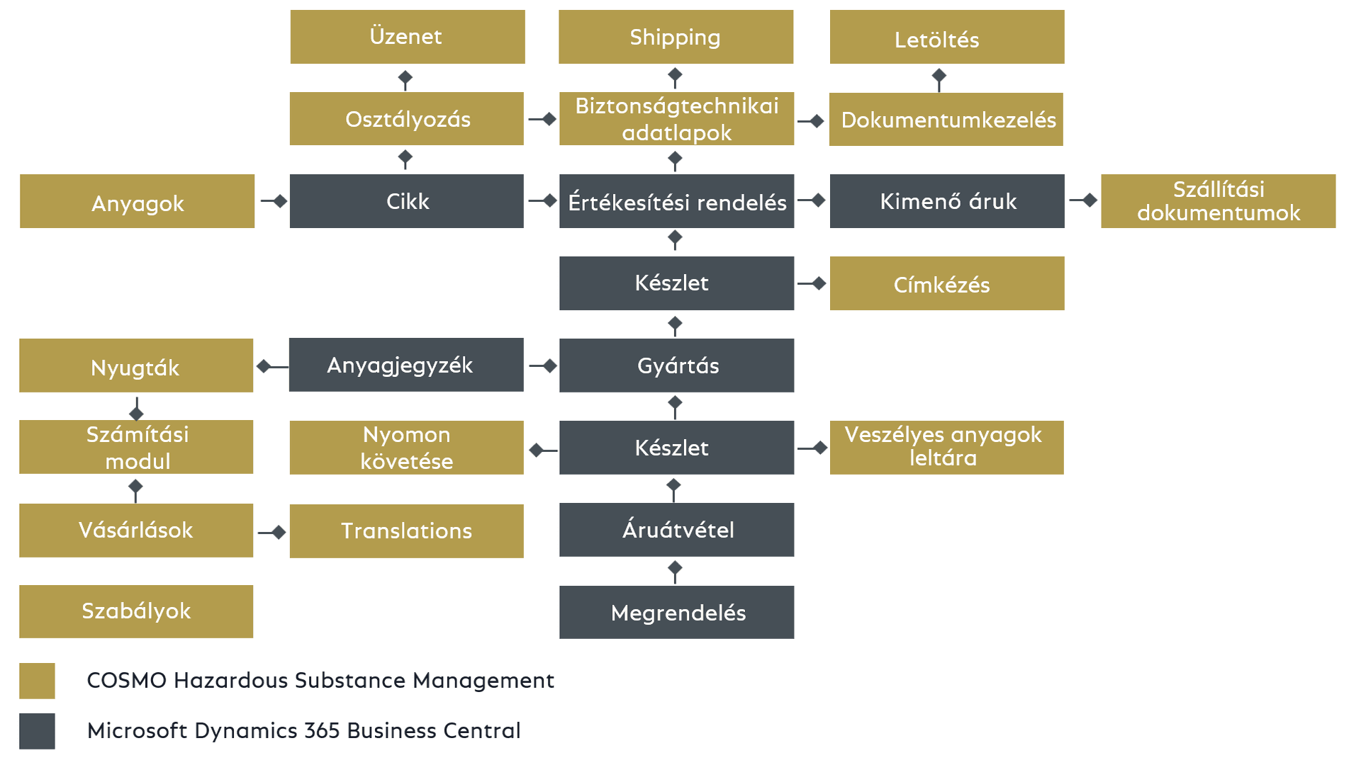 Overview COSMO Hazardous Substance Management