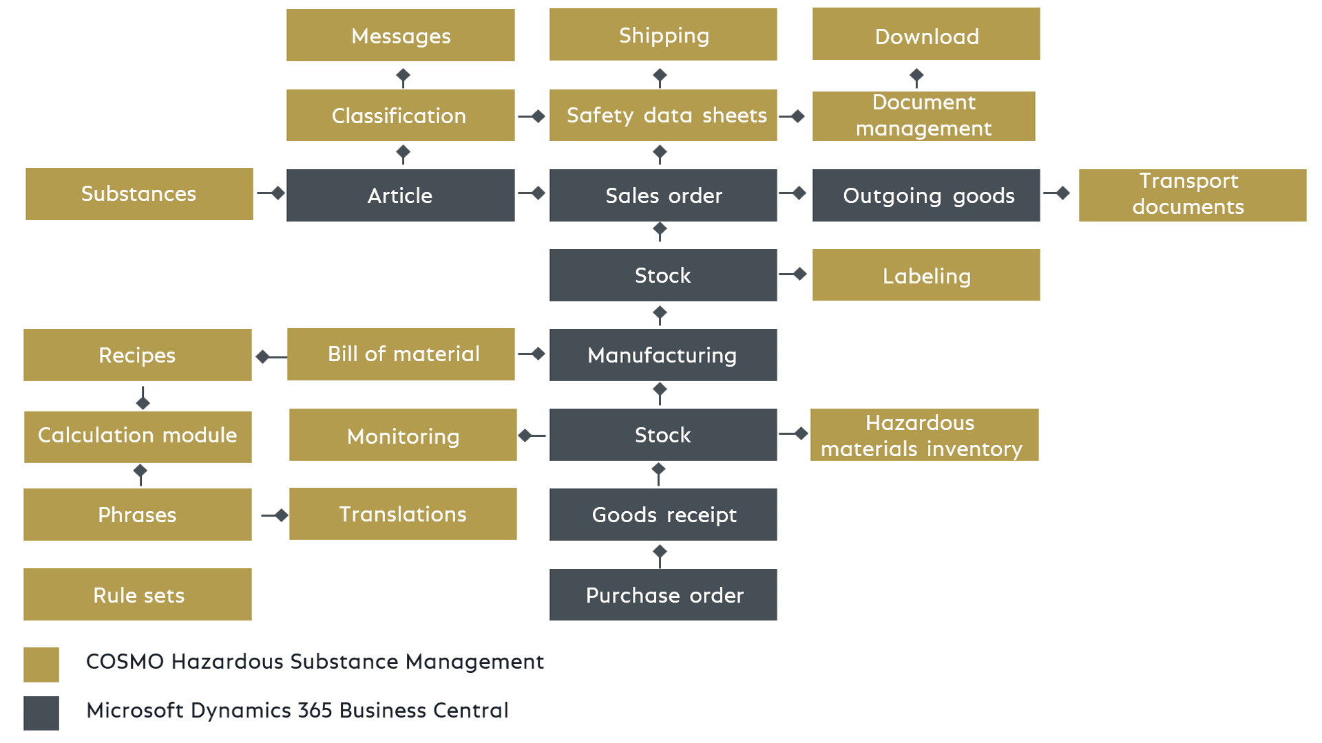 Overview COSMO Hazardous Substance Management