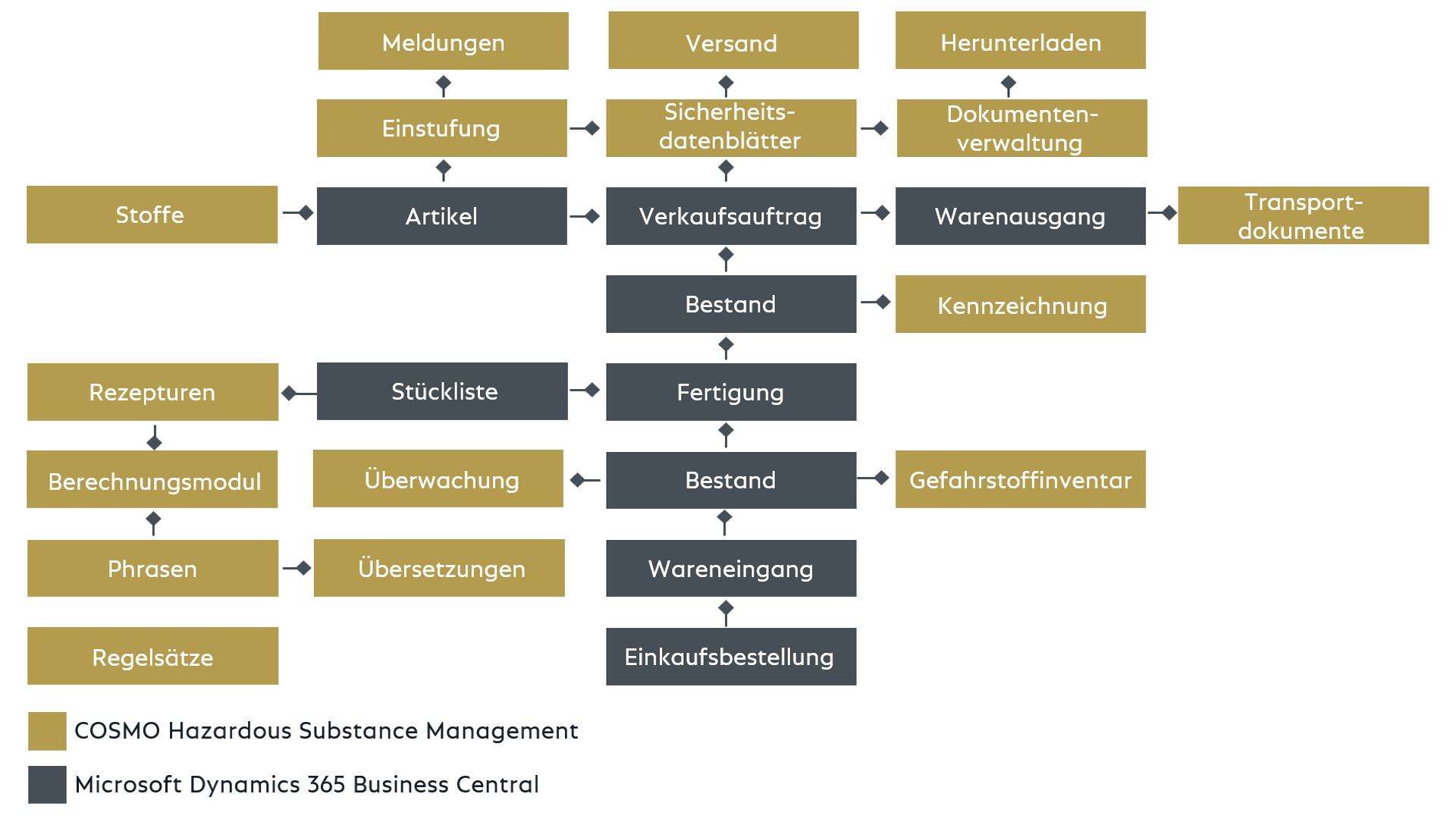 Overview COSMO Hazardous Substance Management