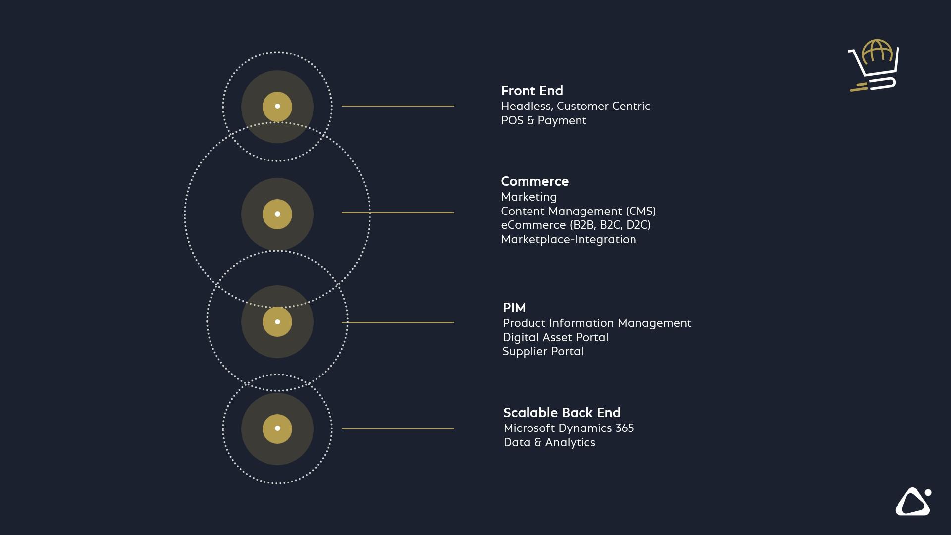 Overview of COSMO CONSULT's commerce platform with end-to-end front-end, commerce, PIM and back-end processes